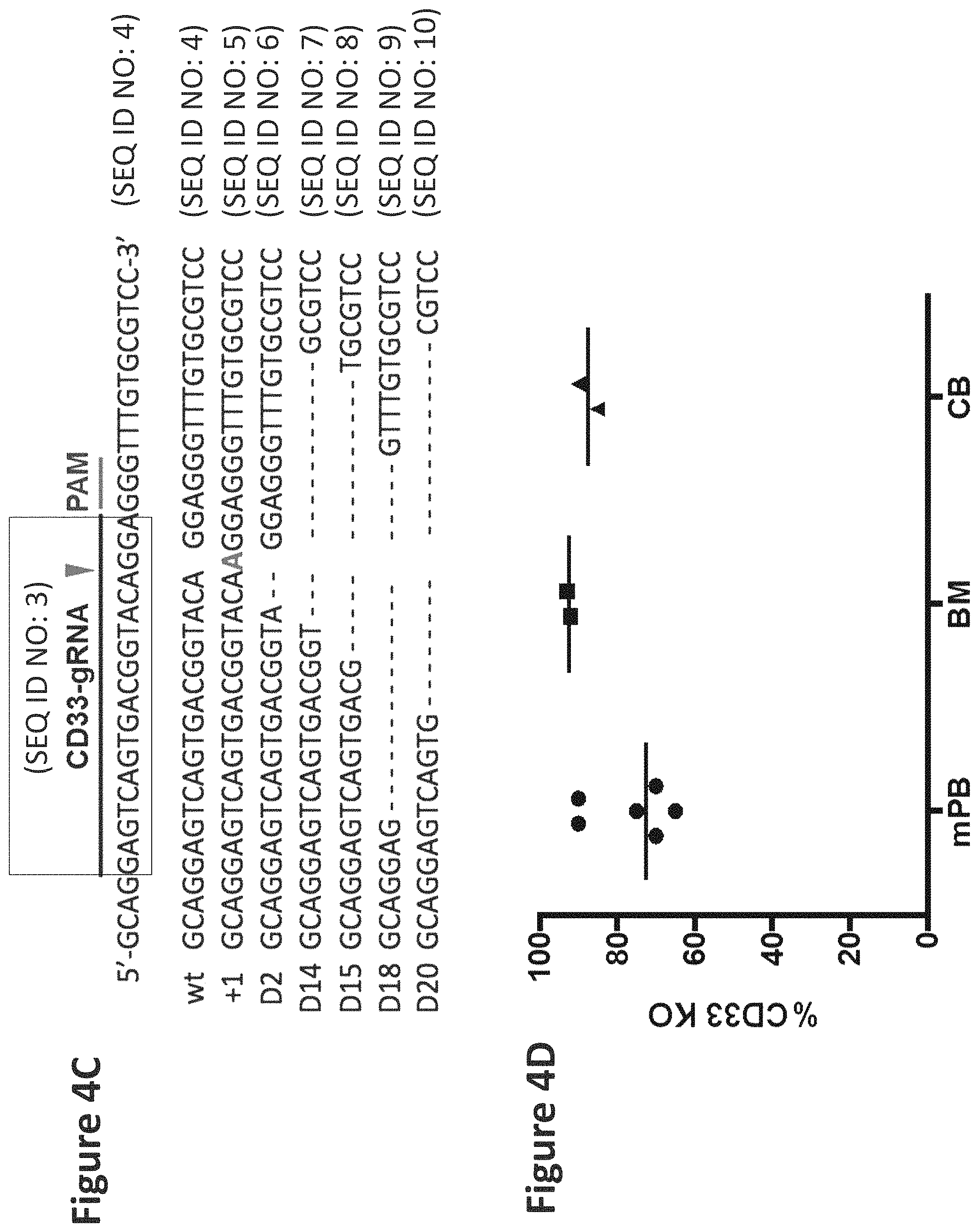 Patent US11771719 Figure 5 – Methods and compositions for gene editing in hematopoietic stem cells