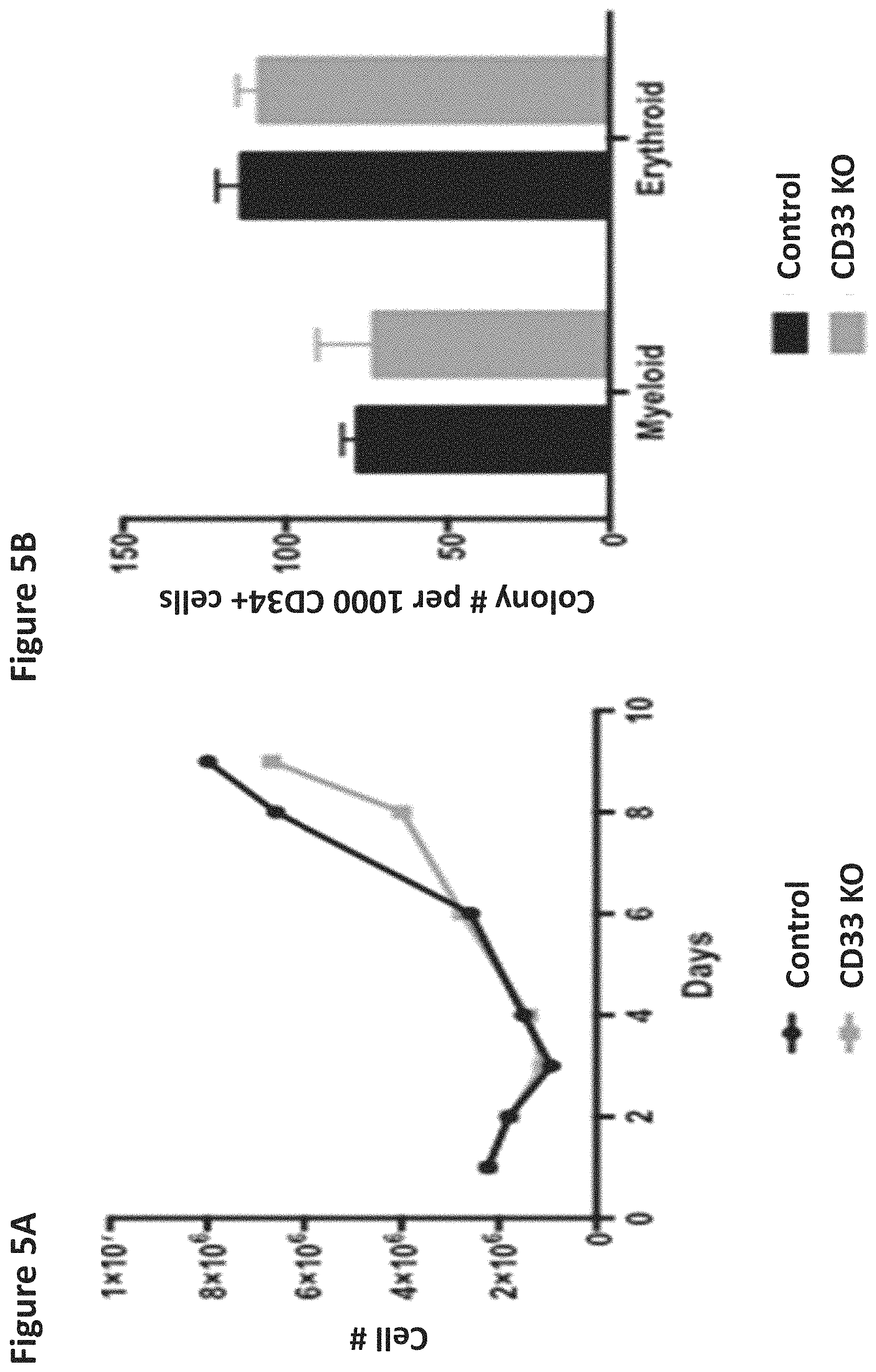 Patent US11771719 Figure 6 – Methods and compositions for gene editing in hematopoietic stem cells