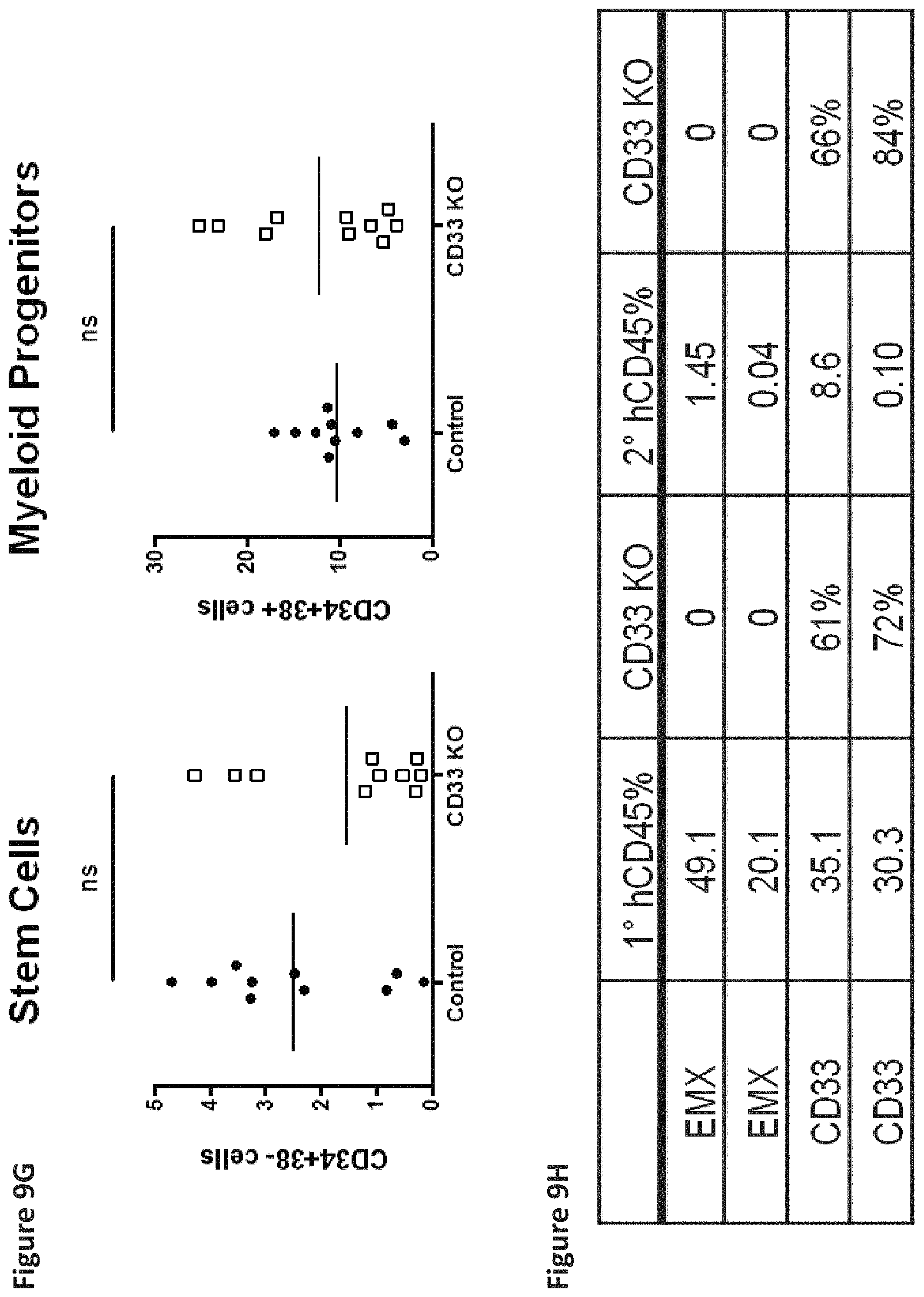 Patent US11771719 Figure 17 – Methods and compositions for gene editing in hematopoietic stem cells