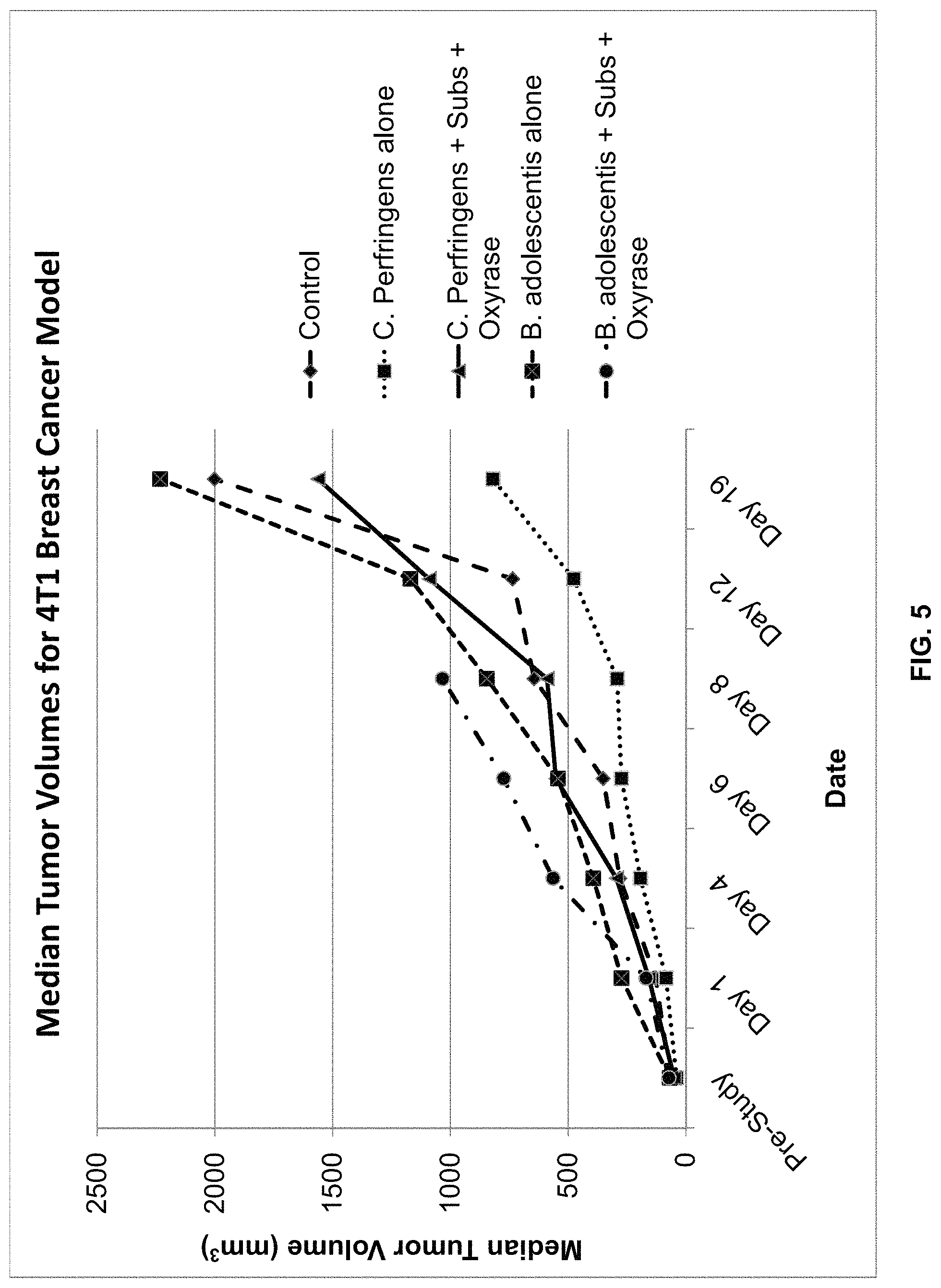 Patent US11771722 Figure 5 – Methods for inhibiting tumor growth using anaerobe microorganisms