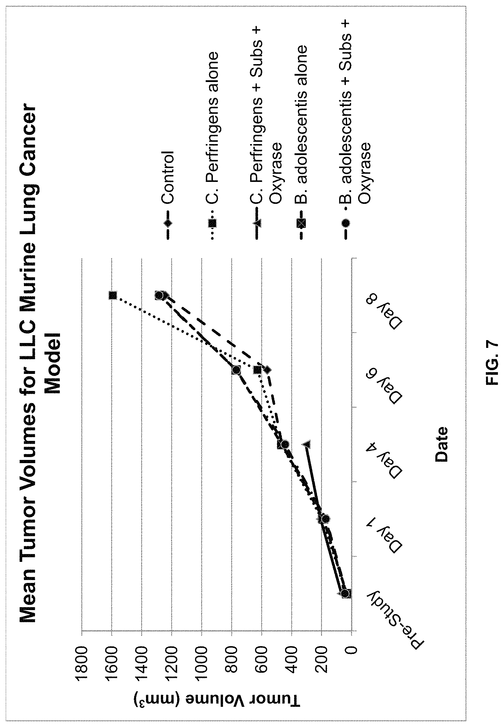 Patent US11771722 Figure 7 – Methods for inhibiting tumor growth using anaerobe microorganisms