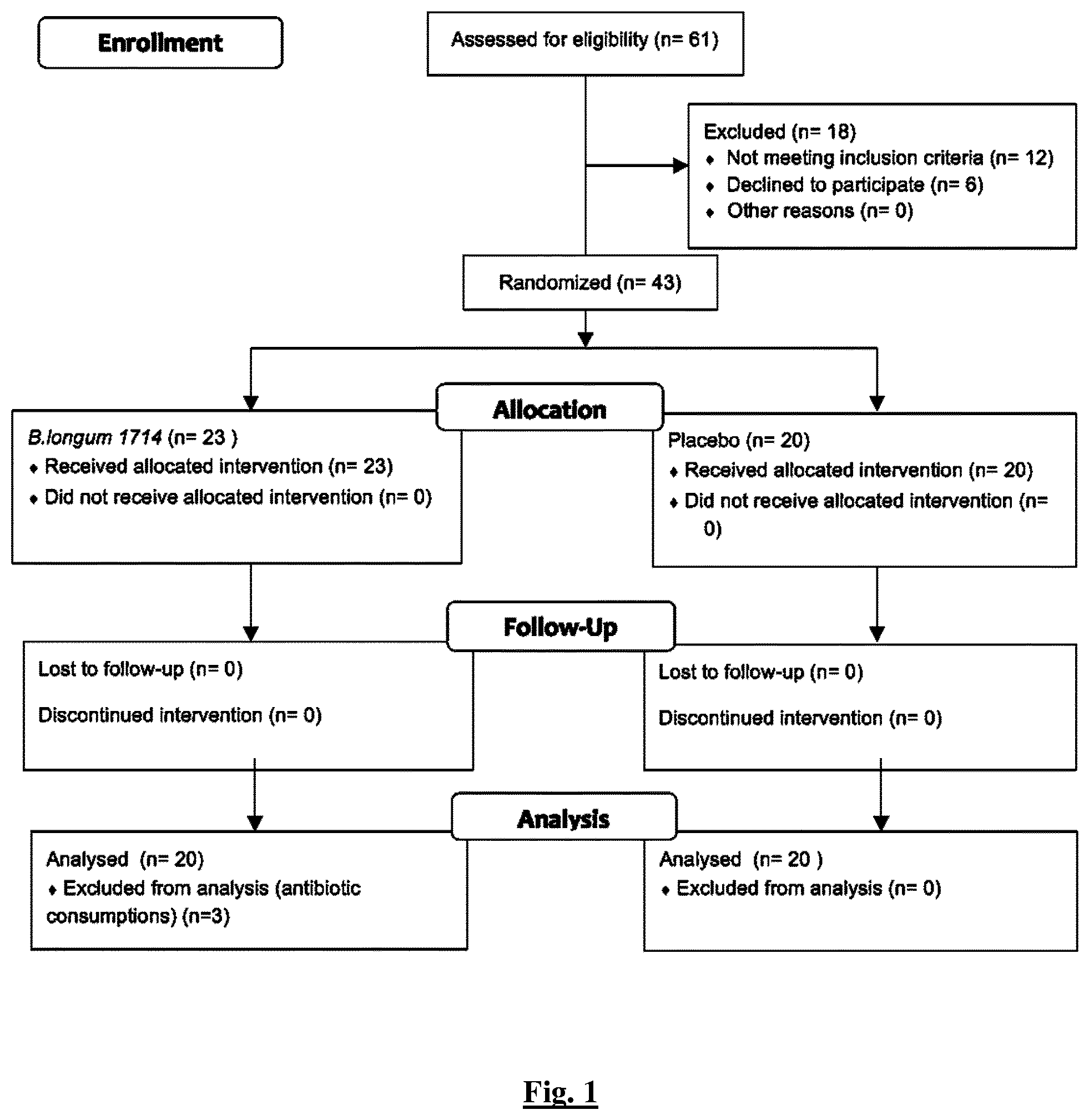 Patent US11771723 Figure 1 – Bifidobacterium longum NCIMB 41676
