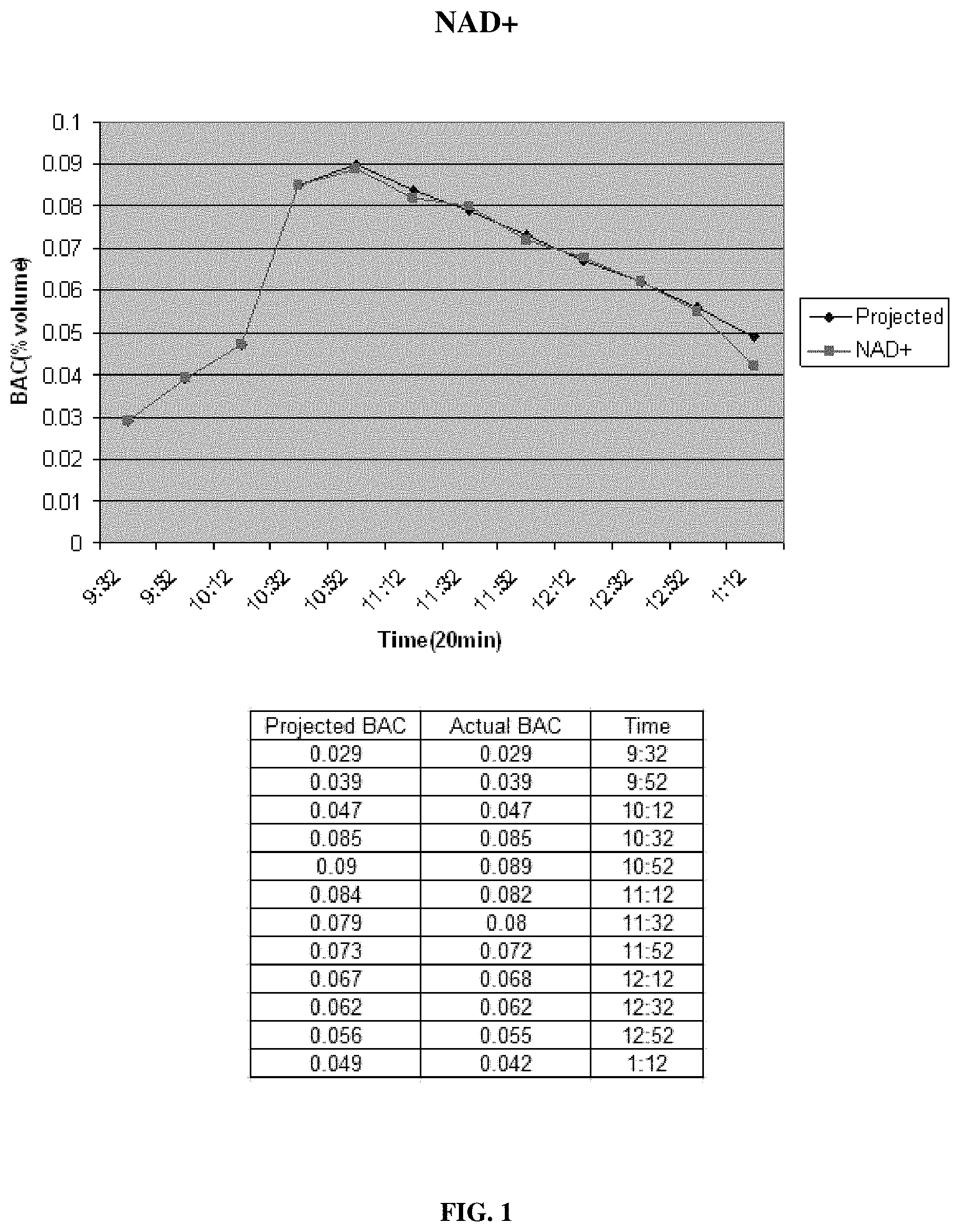 Patent US11771724 Figure 1 – Compositions and methods for reducing blood alcohol content
