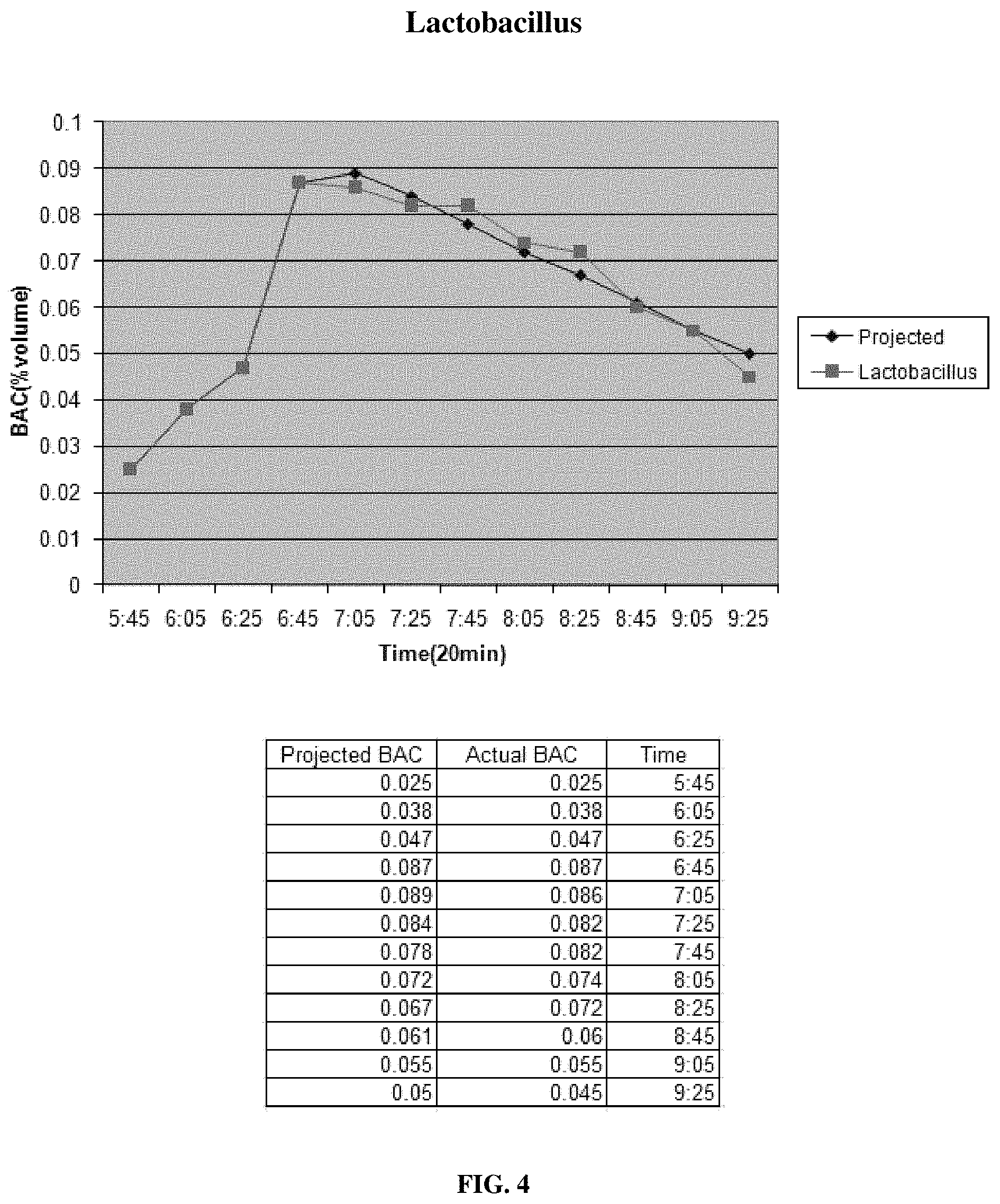 Patent US11771724 Figure 4 – Compositions and methods for reducing blood alcohol content