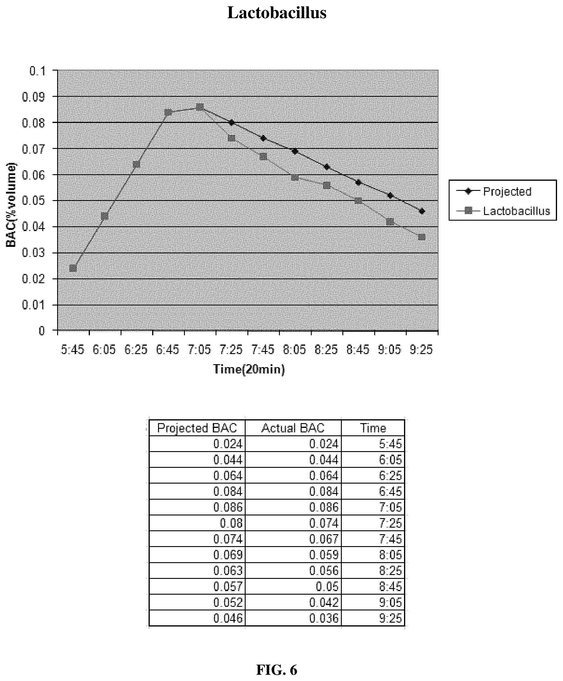 Patent US11771724 Figure 6 – Compositions and methods for reducing blood alcohol content