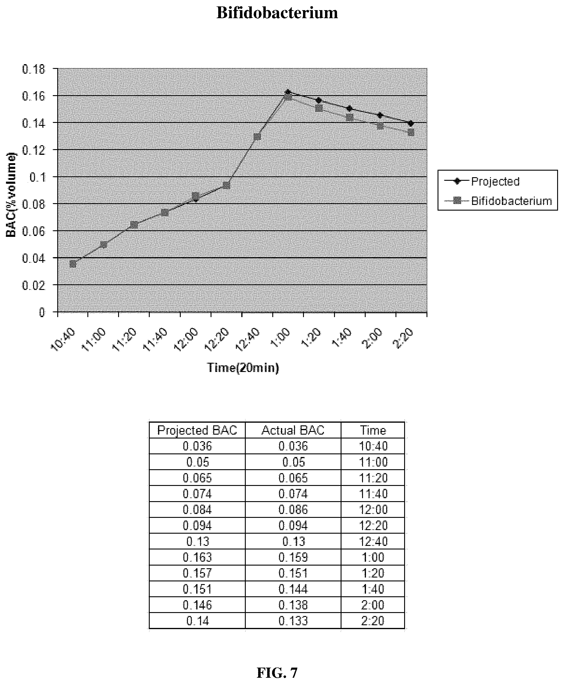 Patent US11771724 Figure 7 – Compositions and methods for reducing blood alcohol content