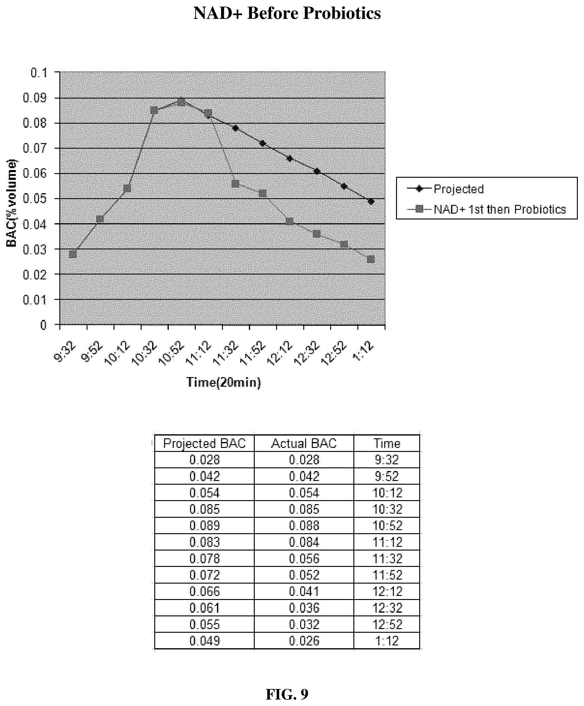 Patent US11771724 Figure 9 – Compositions and methods for reducing blood alcohol content