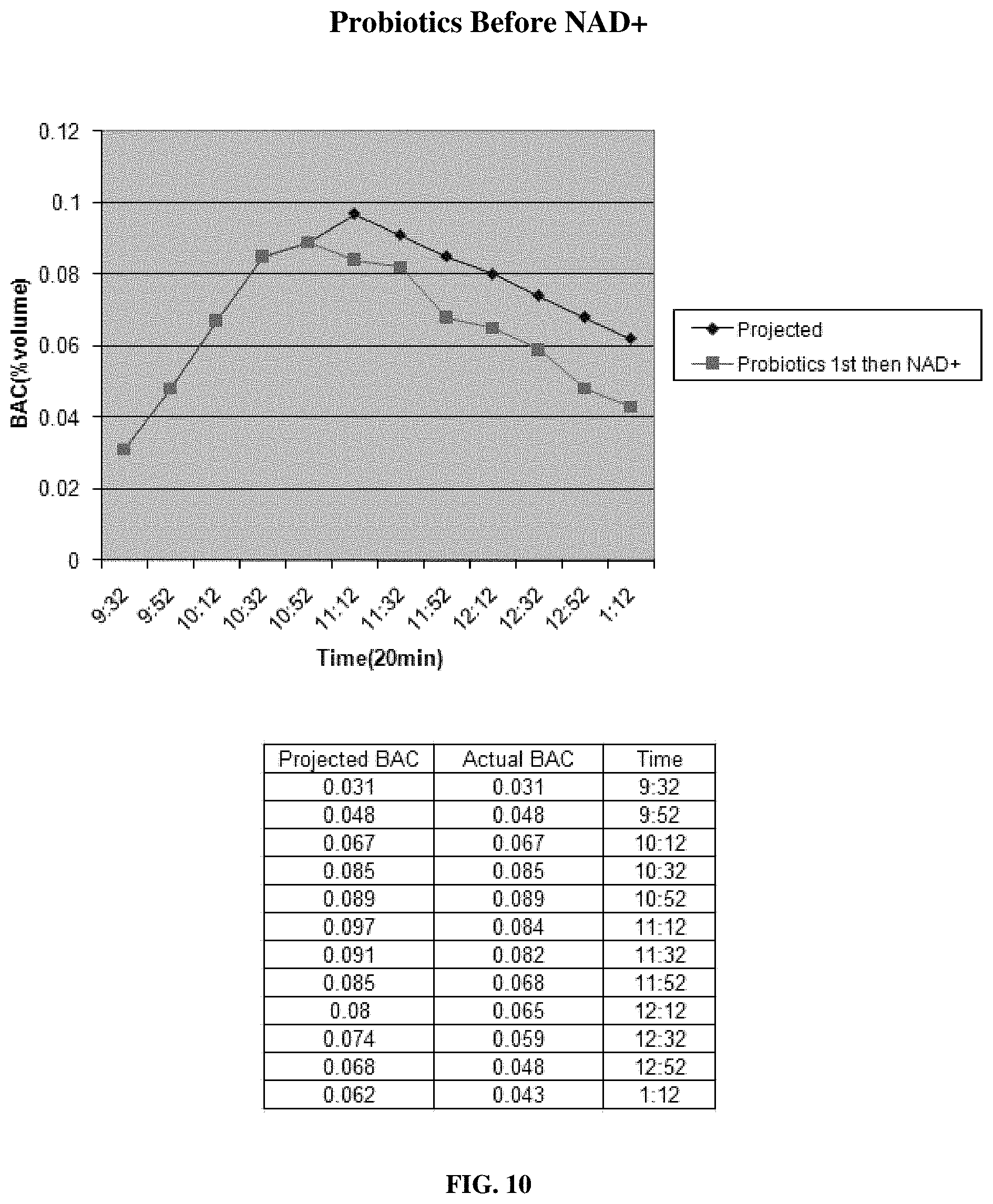 Patent US11771724 Figure 10 – Compositions and methods for reducing blood alcohol content