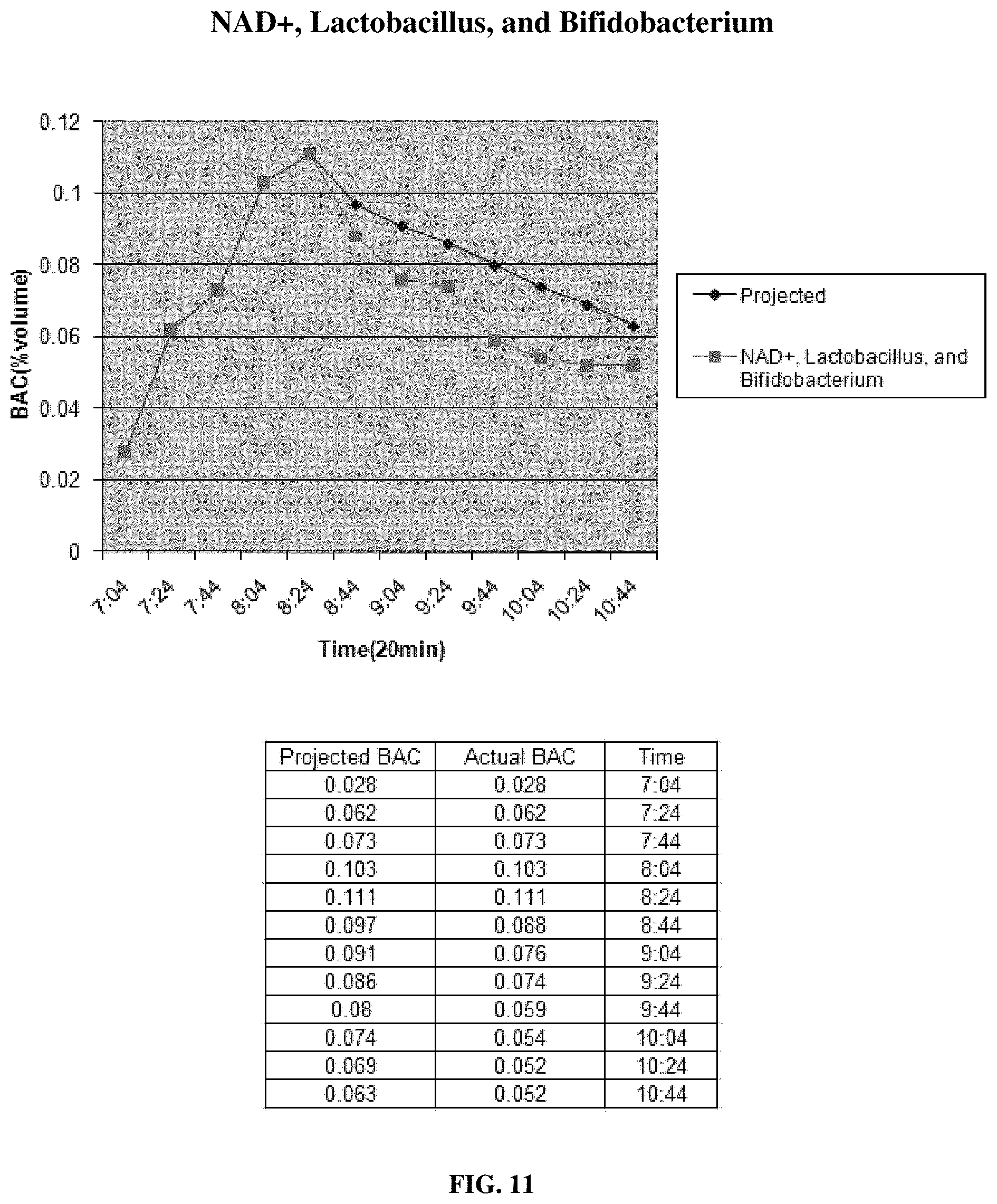 Patent US11771724 Figure 11 – Compositions and methods for reducing blood alcohol content