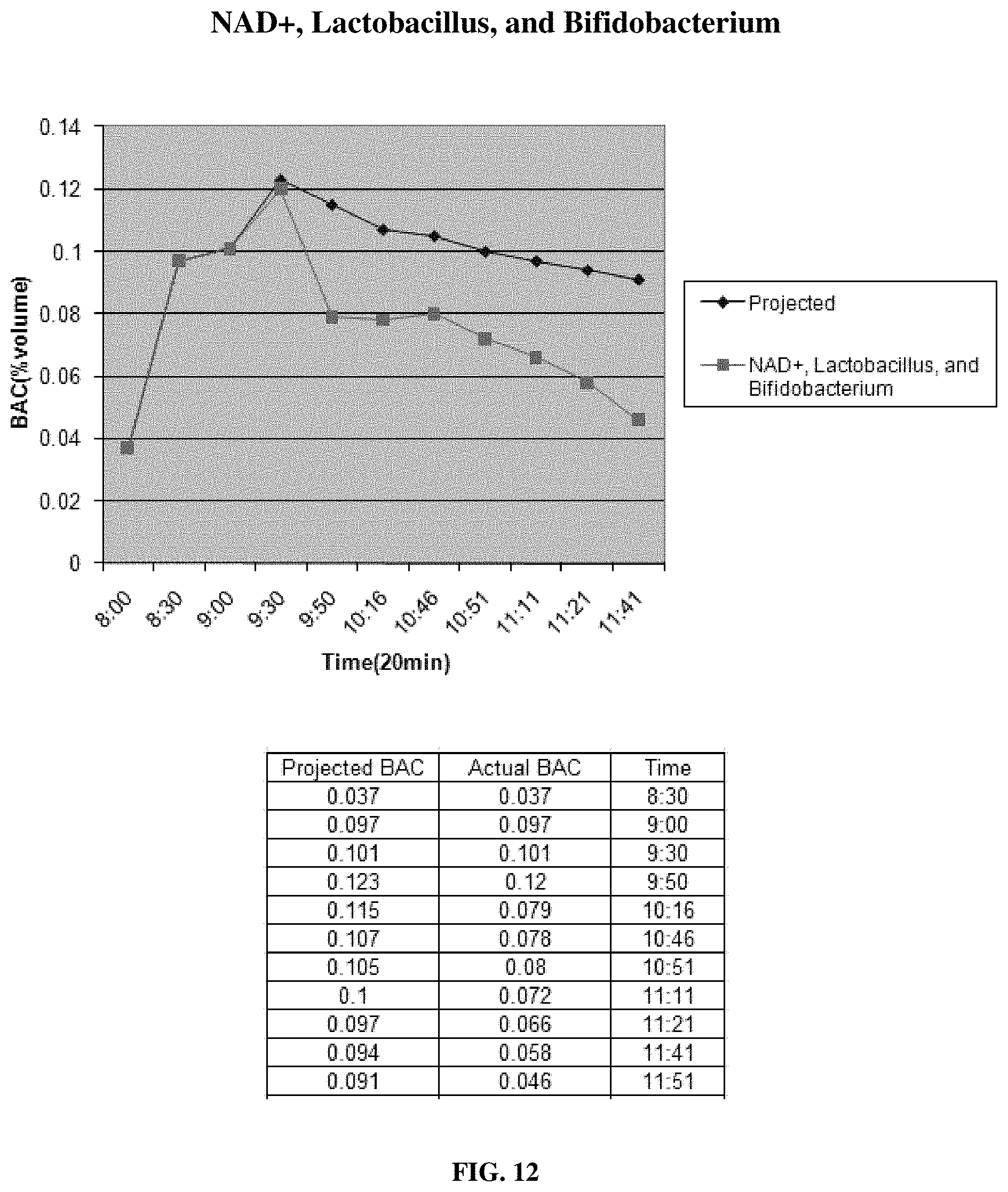 Patent US11771724 Figure 12 – Compositions and methods for reducing blood alcohol content