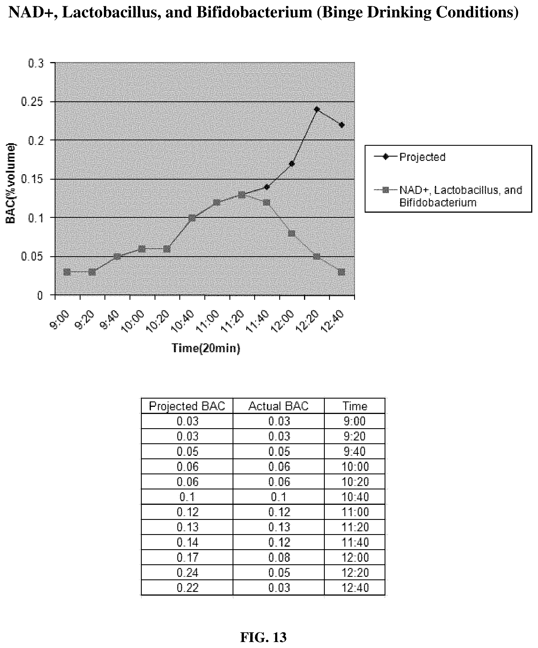 Patent US11771724 Figure 13 – Compositions and methods for reducing blood alcohol content