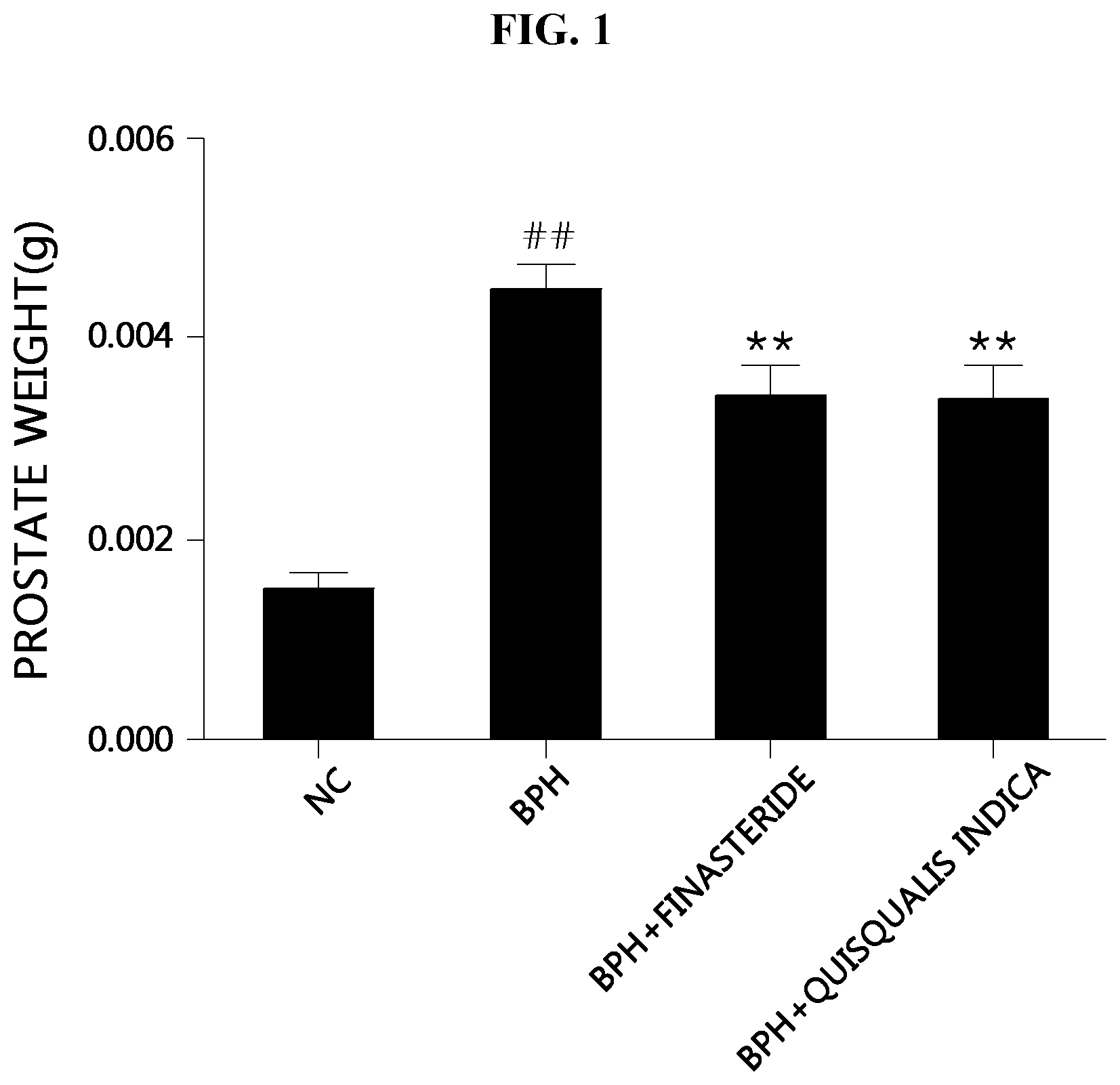 Patent US11771726 Figure 1 – Composition, containing Quisqualis indica extract, for preventing or treating prostatic hyperplasia