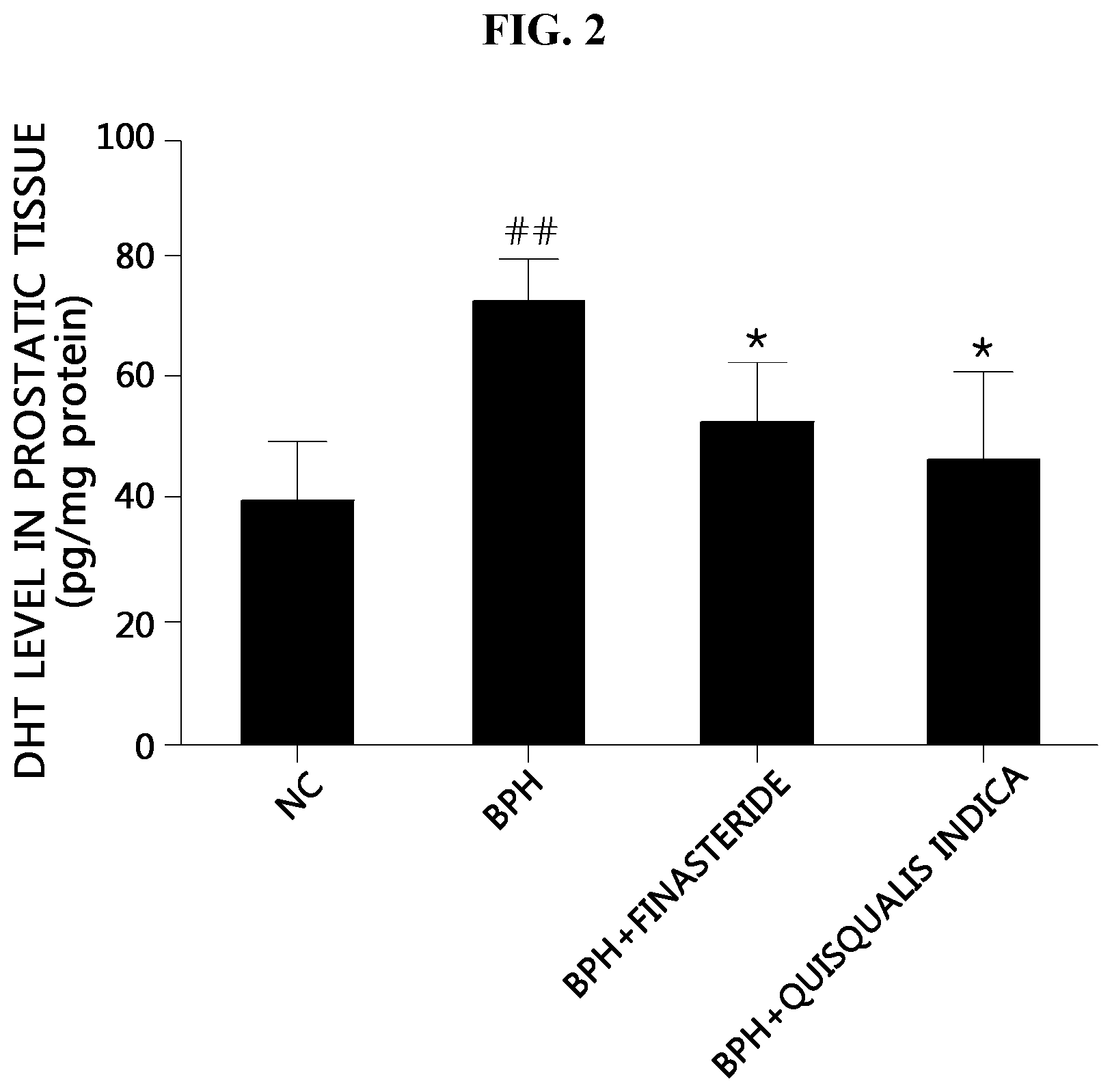 Patent US11771726 Figure 2 – Composition, containing Quisqualis indica extract, for preventing or treating prostatic hyperplasia
