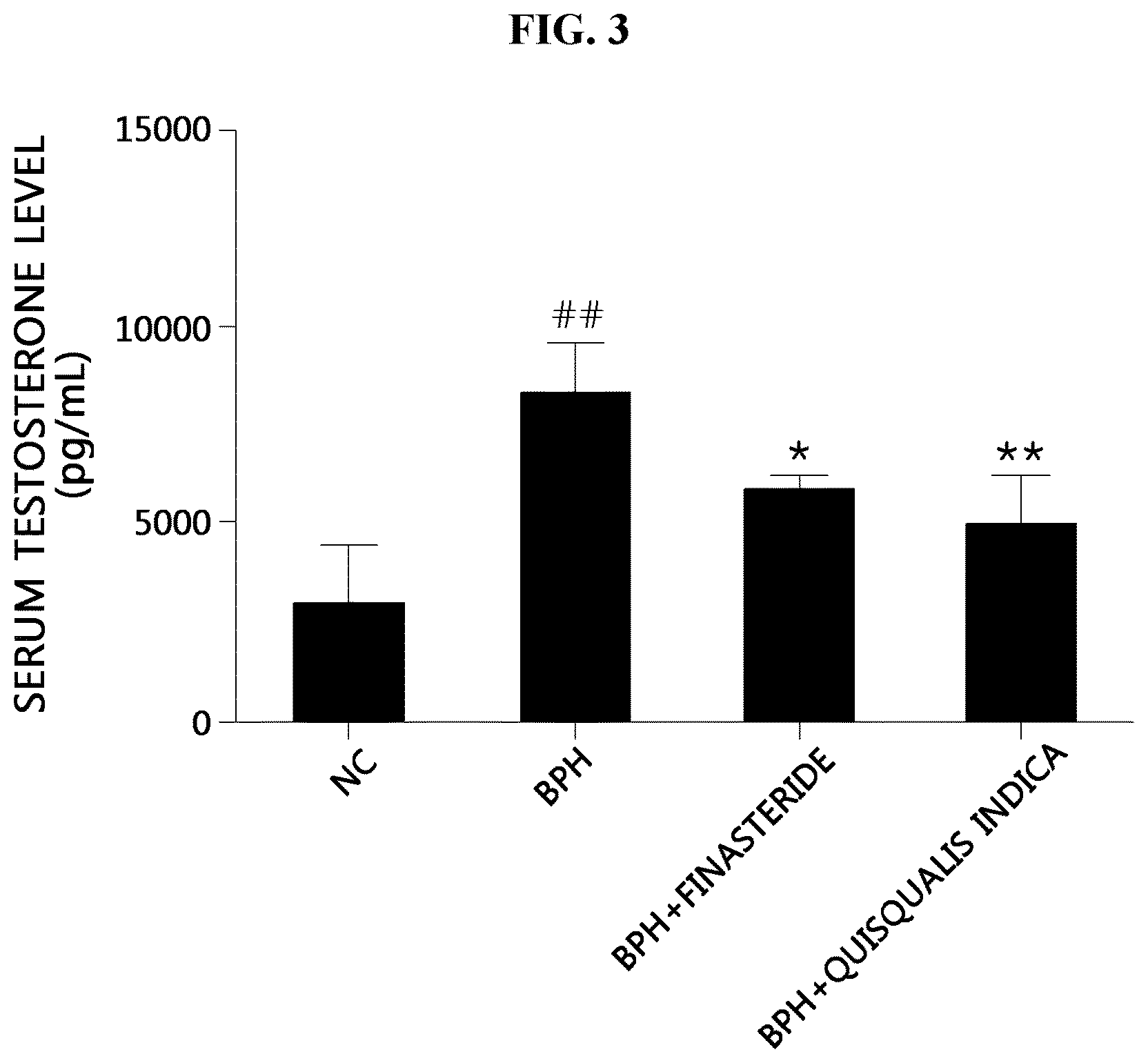 Patent US11771726 Figure 3 – Composition, containing Quisqualis indica extract, for preventing or treating prostatic hyperplasia