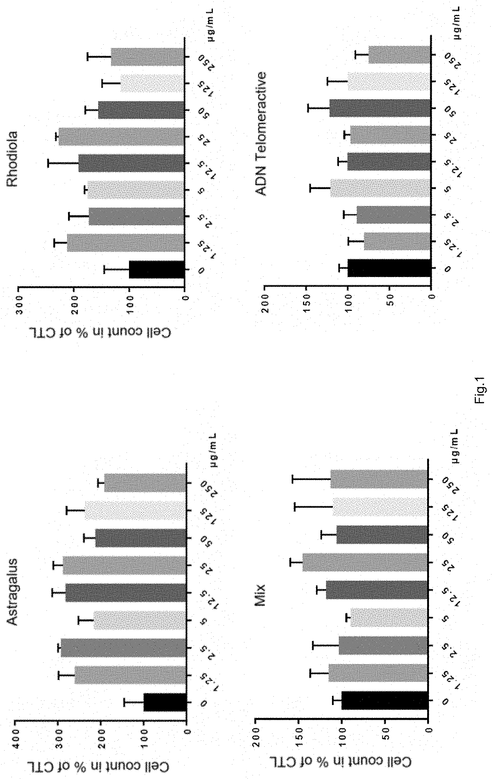 Patent US11771730 Figure 1 – Combination of Rhodiola and Astragalus for the treatment of neurodegenerative diseases