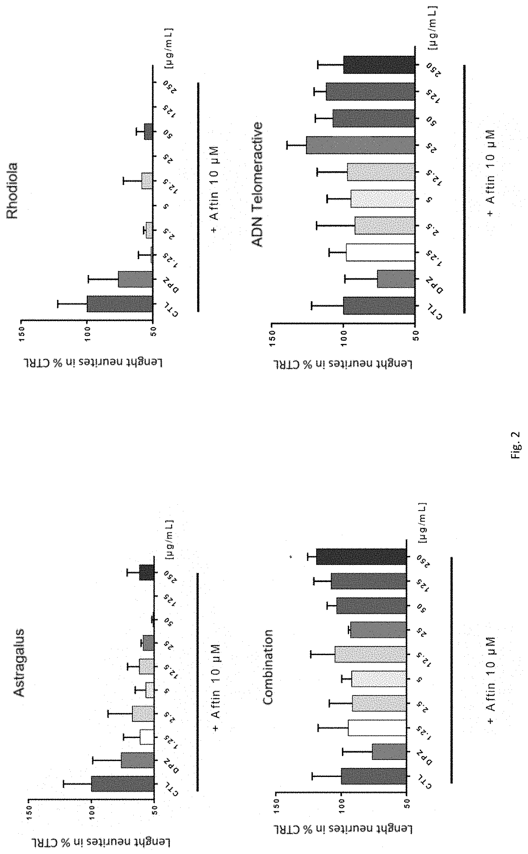 Patent US11771730 Figure 2 – Combination of Rhodiola and Astragalus for the treatment of neurodegenerative diseases