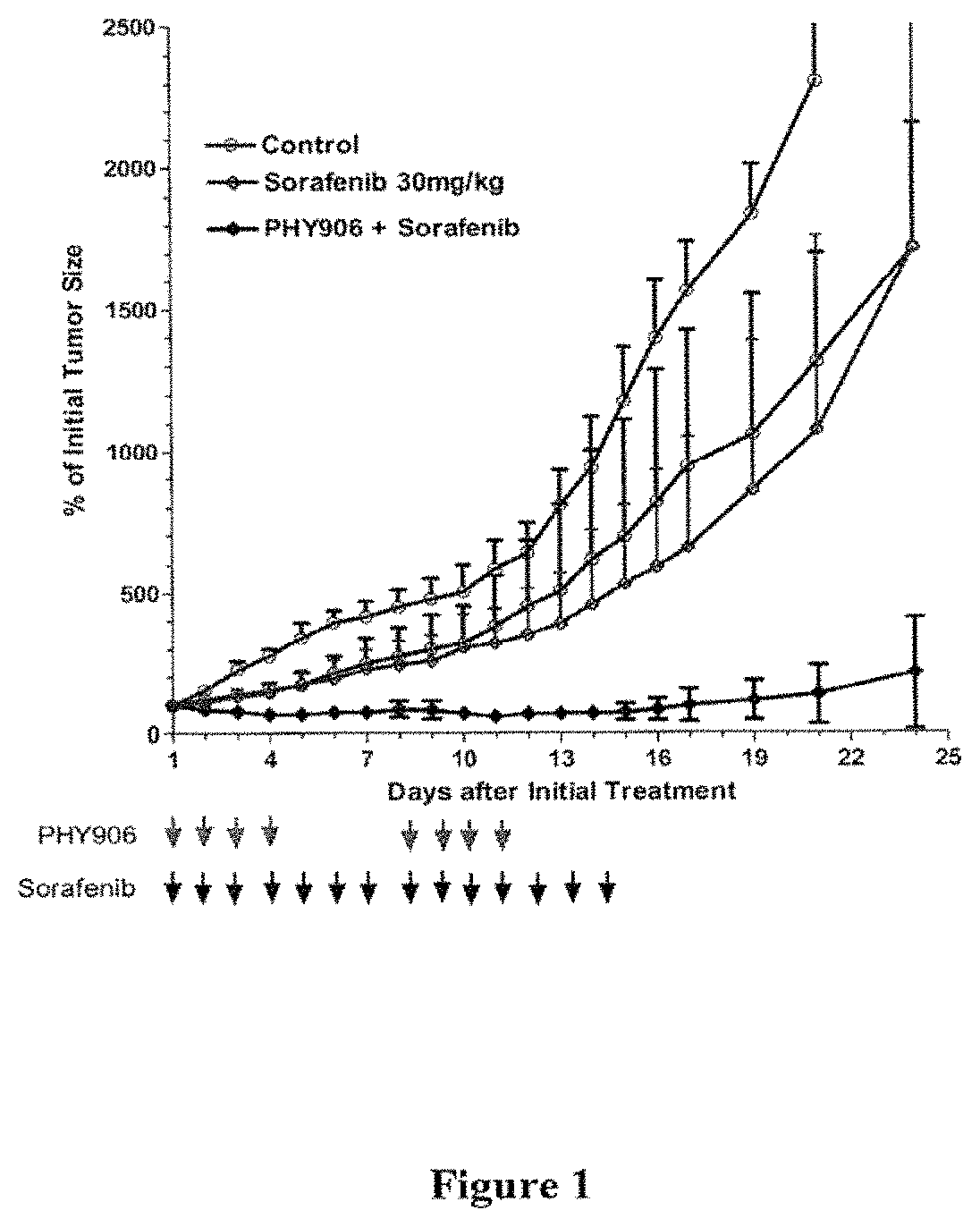 Patent US11771731 — Herbal composition PHY906 and its use in chemotherapy — Figure 1