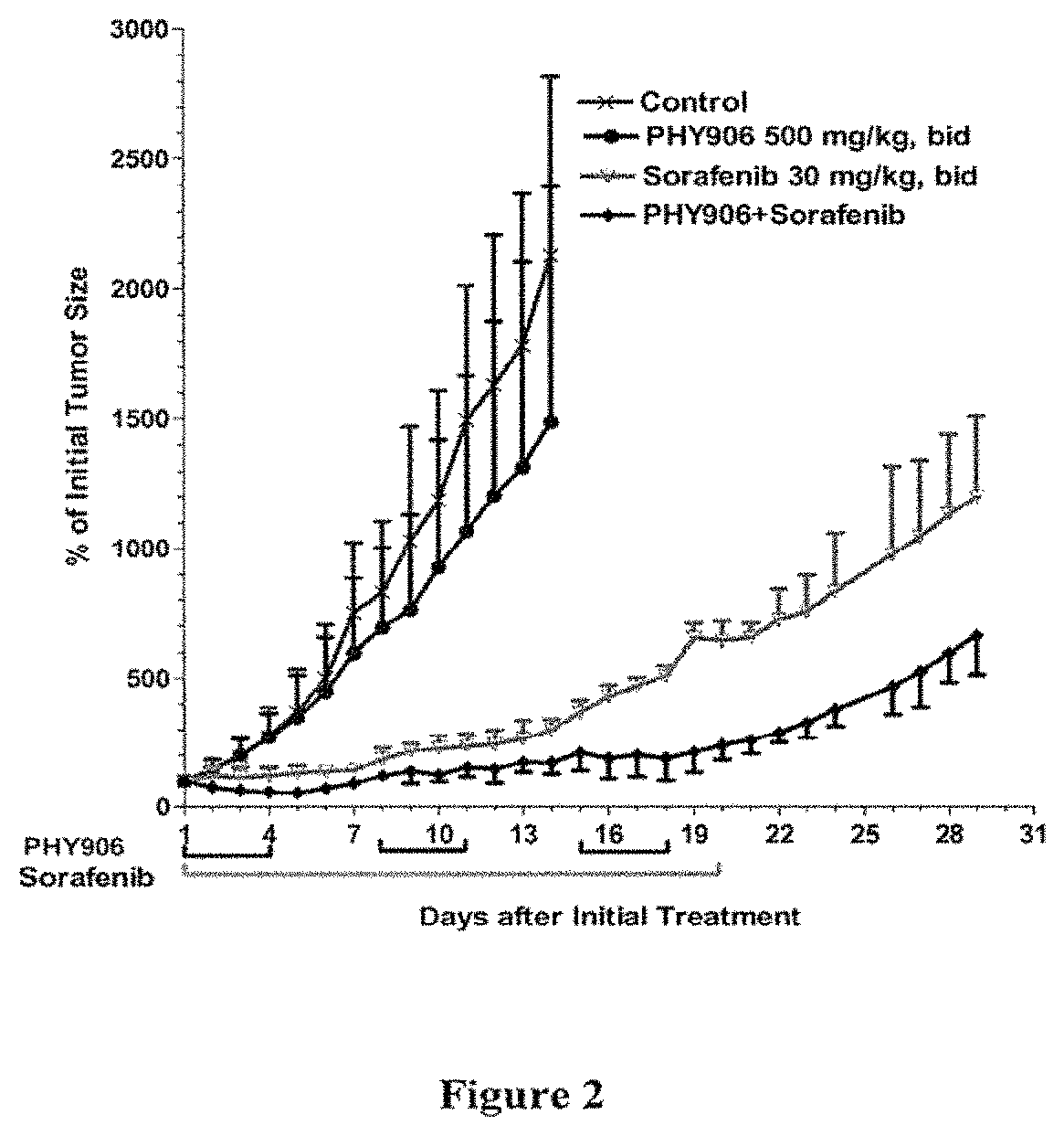 Patent US11771731 Figure 2 – Herbal composition PHY906 and its use in chemotherapy