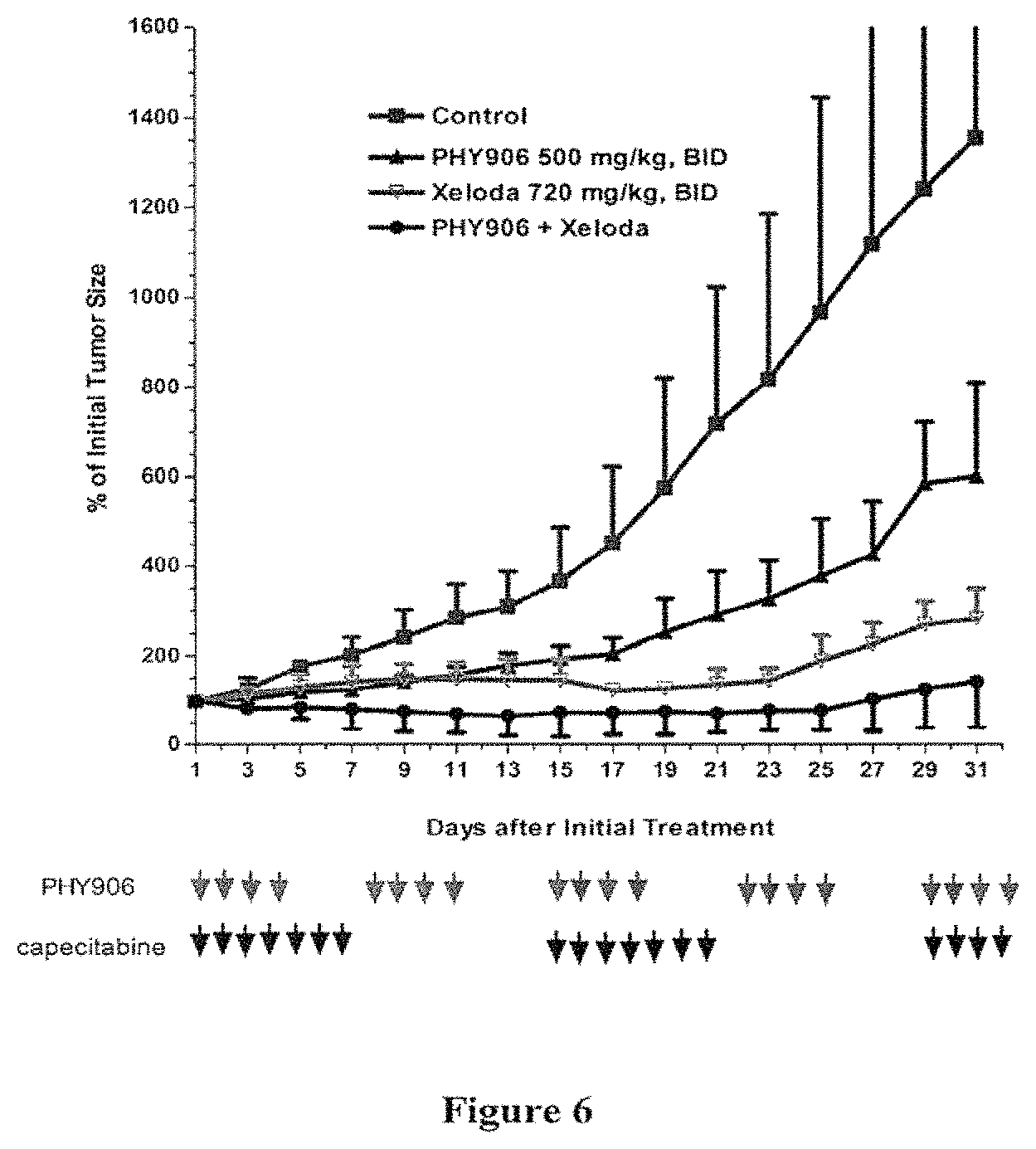 Patent US11771731 Figure 6 – Herbal composition PHY906 and its use in chemotherapy