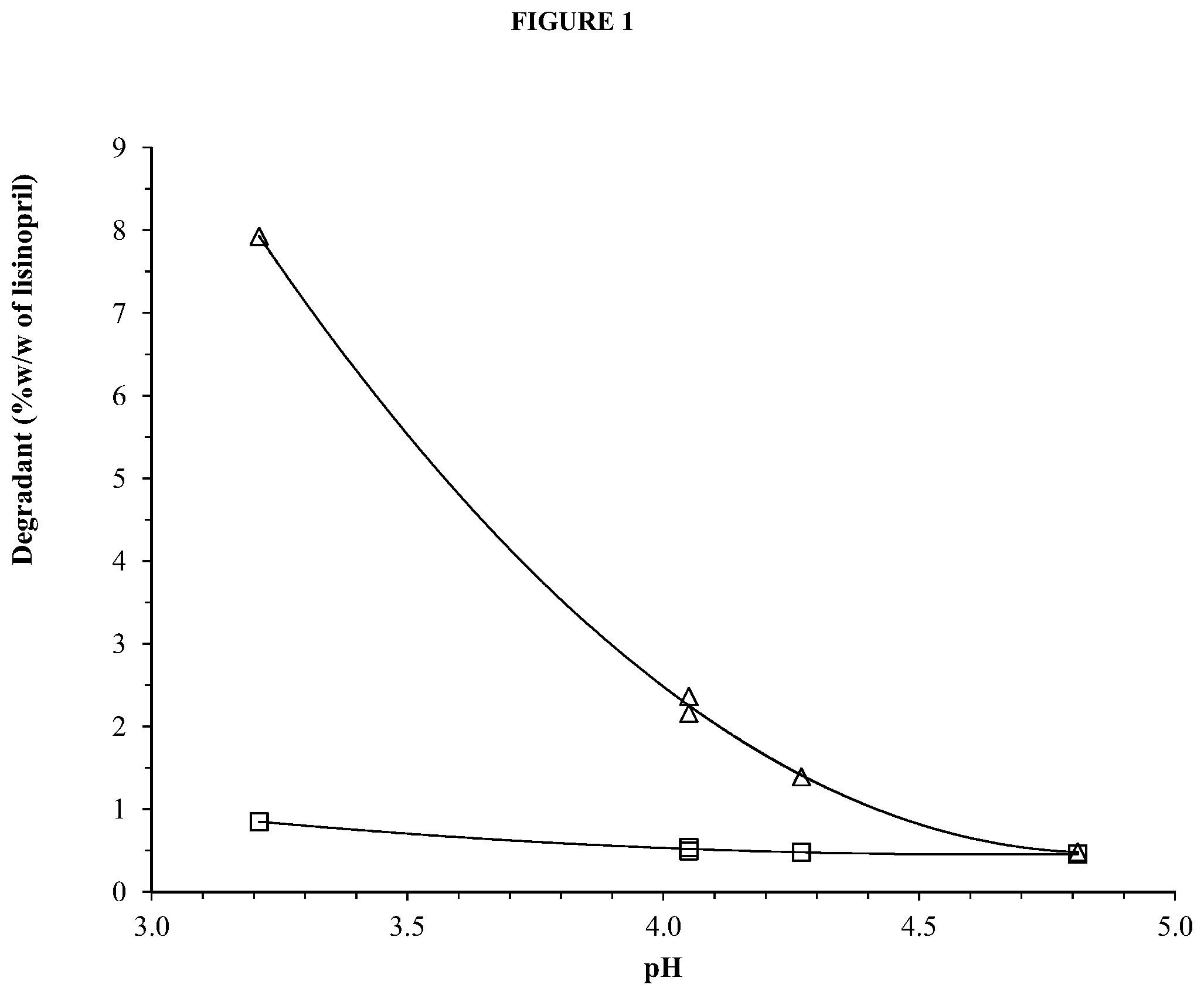 Patent US11771733 Figure 1 – Lisinopril formulations