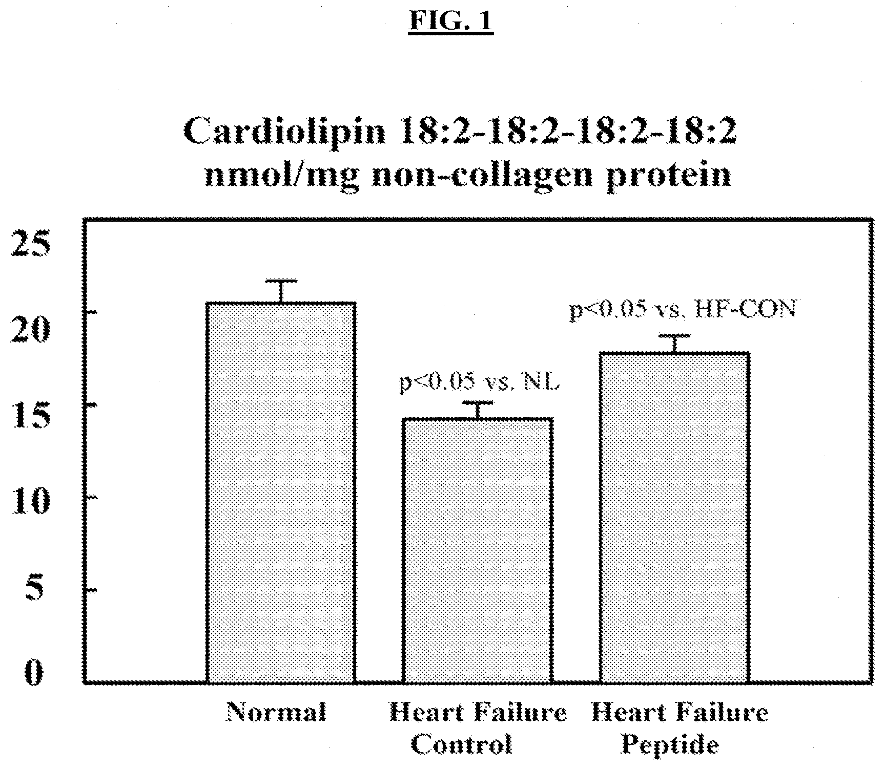 Patent US11771734 — Methods and compositions for the prevention or treatment of Barth syndrome — Figure 1
