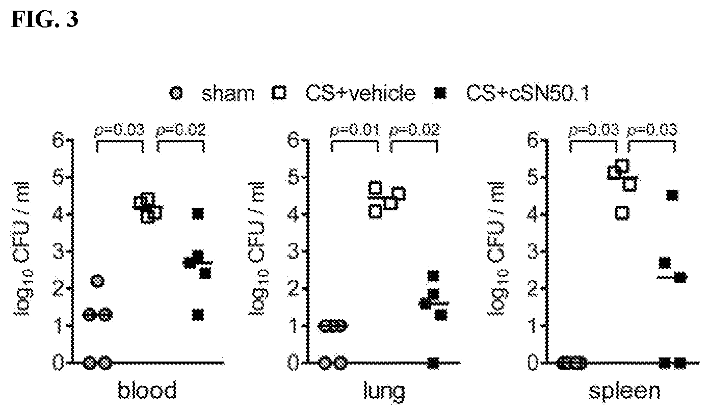 Patent US11771739 Figure 3 – Methods and compositions for treating microbial inflammation