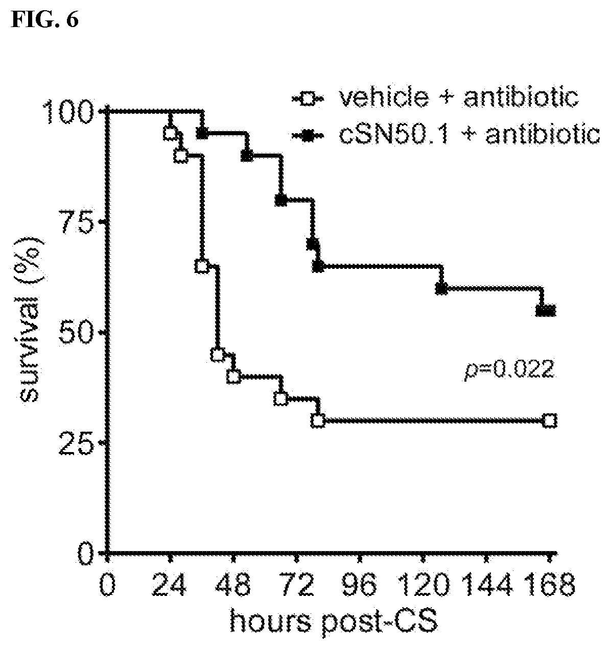 Patent US11771739 Figure 6 – Methods and compositions for treating microbial inflammation