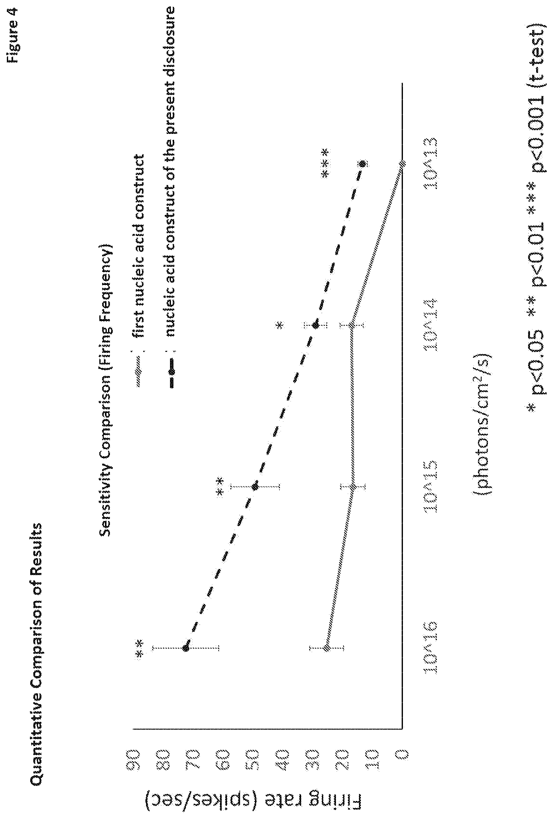 Patent US11771741 Figure 4 – Nucleic acid construct that encodes chimeric rhodopsin