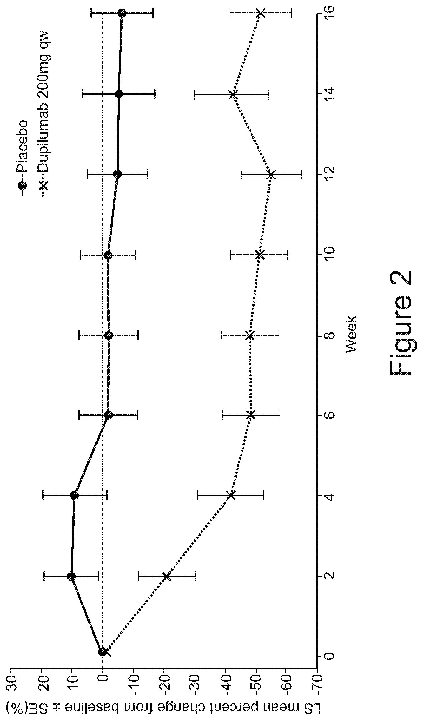 Patent US11771743 Figure 2 – Methods for preventing or treating allergy by administering an IL-4R antagonist