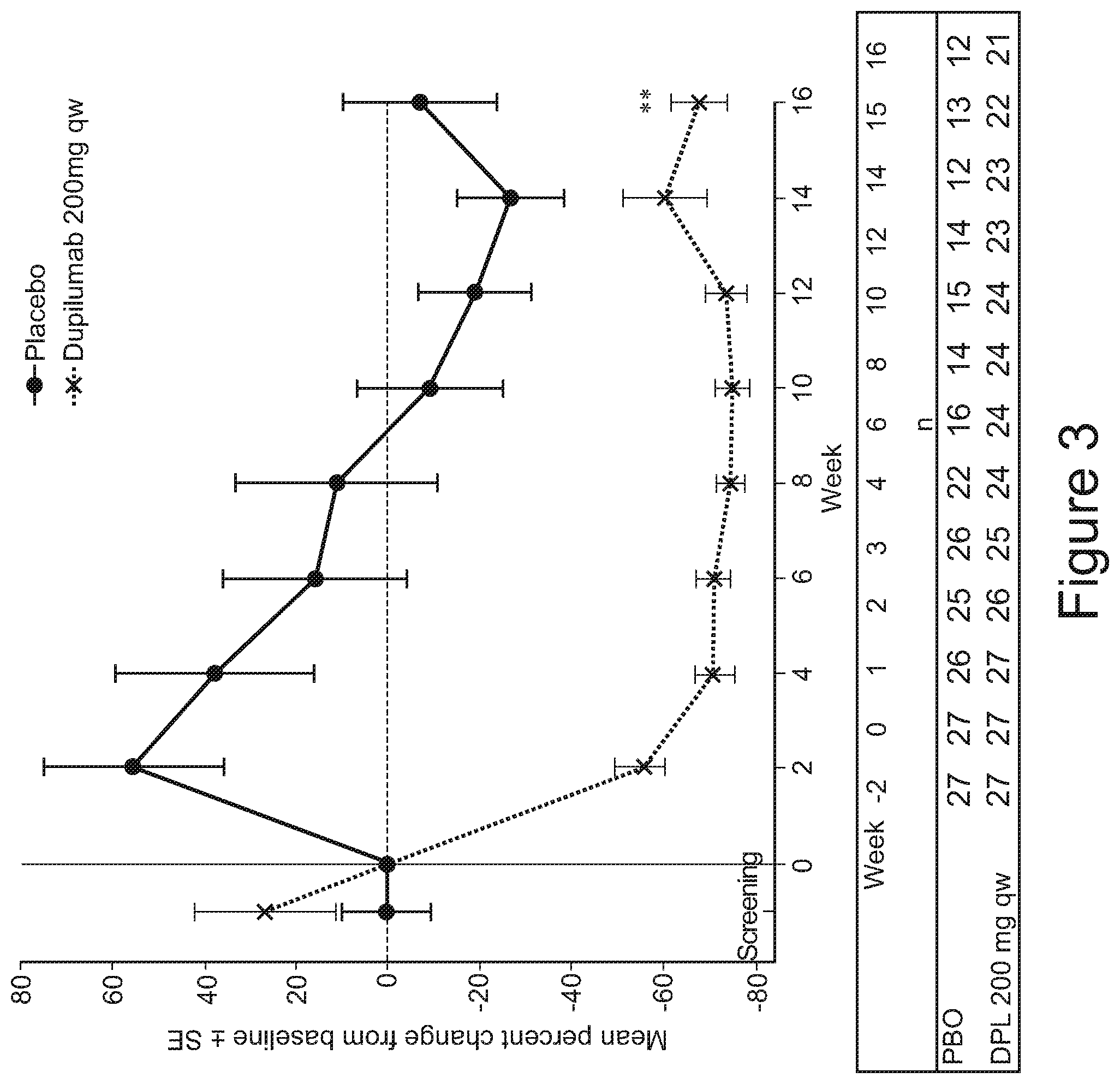 Patent US11771743 Figure 3 – Methods for preventing or treating allergy by administering an IL-4R antagonist