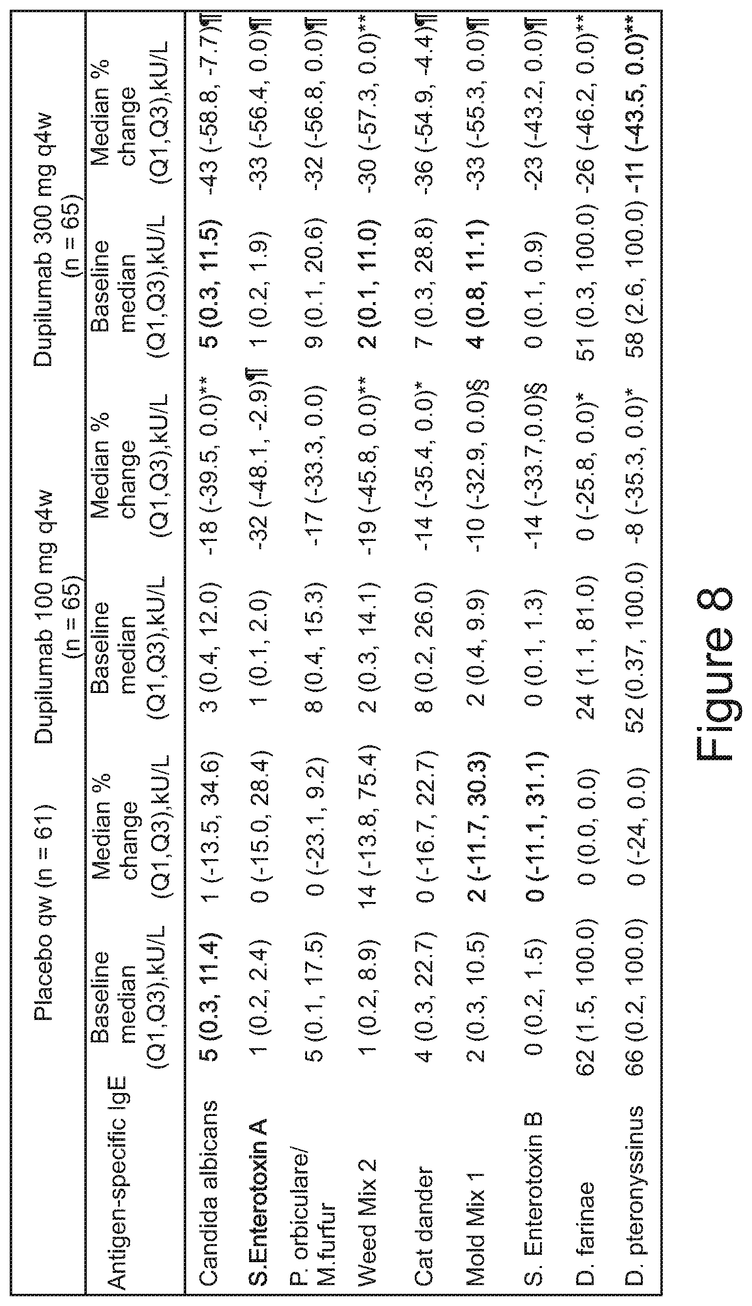 Patent US11771743 Figure 8 – Methods for preventing or treating allergy by administering an IL-4R antagonist