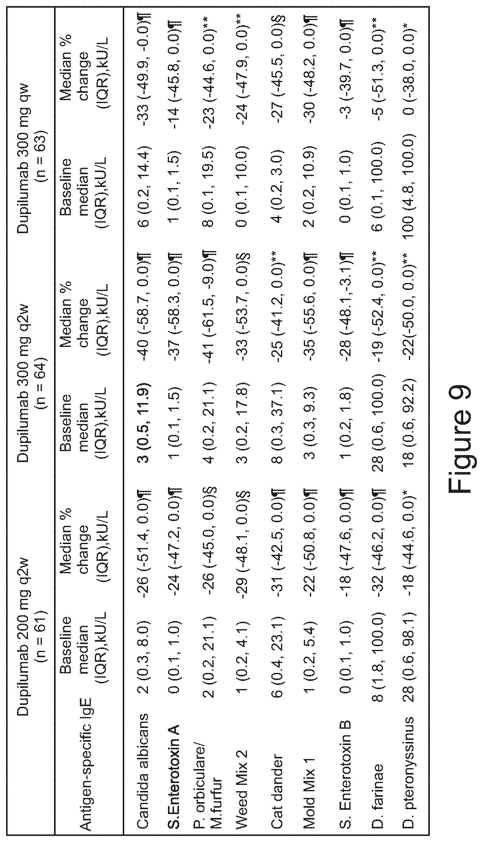 Patent US11771743 Figure 9 – Methods for preventing or treating allergy by administering an IL-4R antagonist