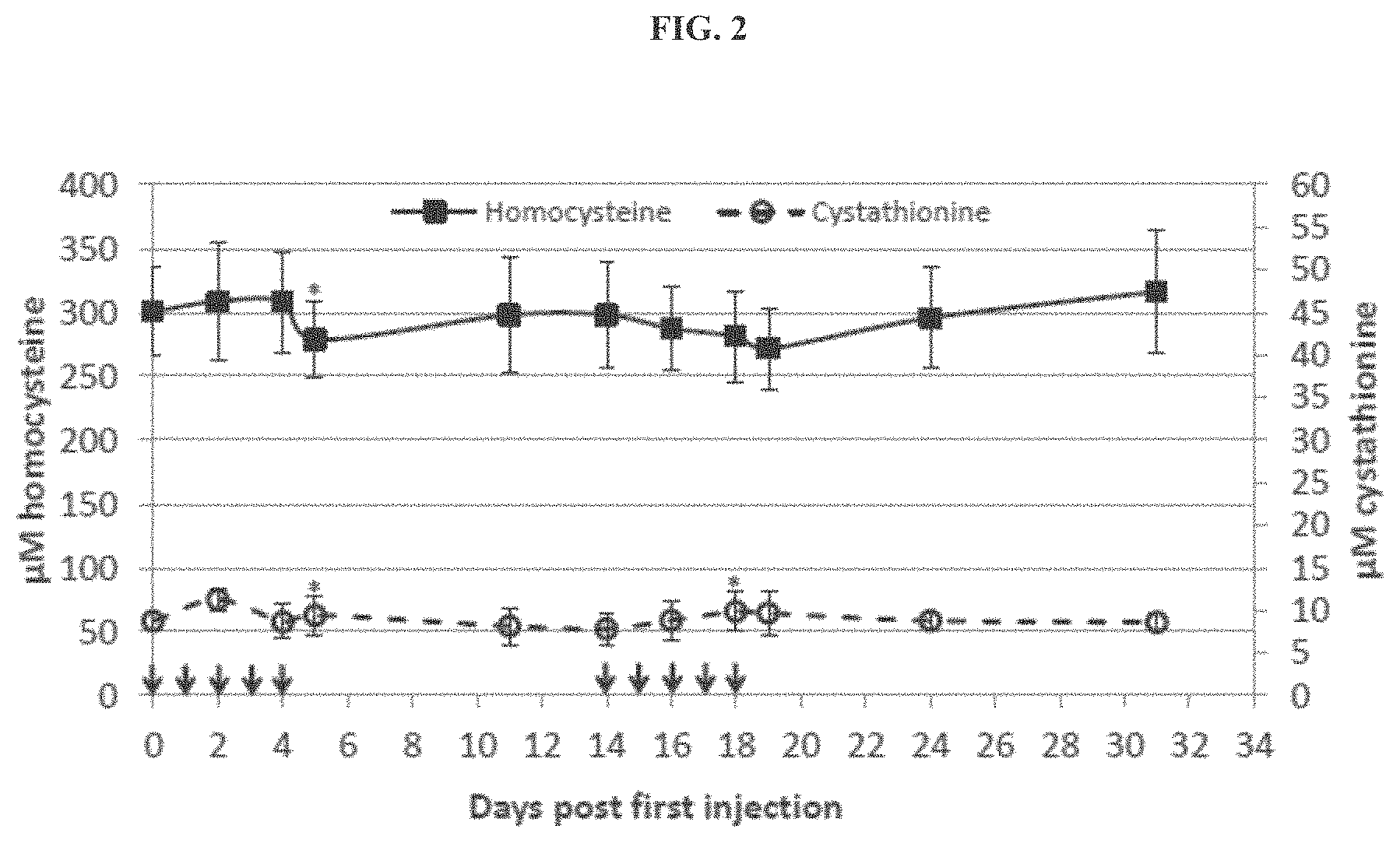 Patent US11771745 Figure 2 – Compositions and methods for treatment of homocystinuria