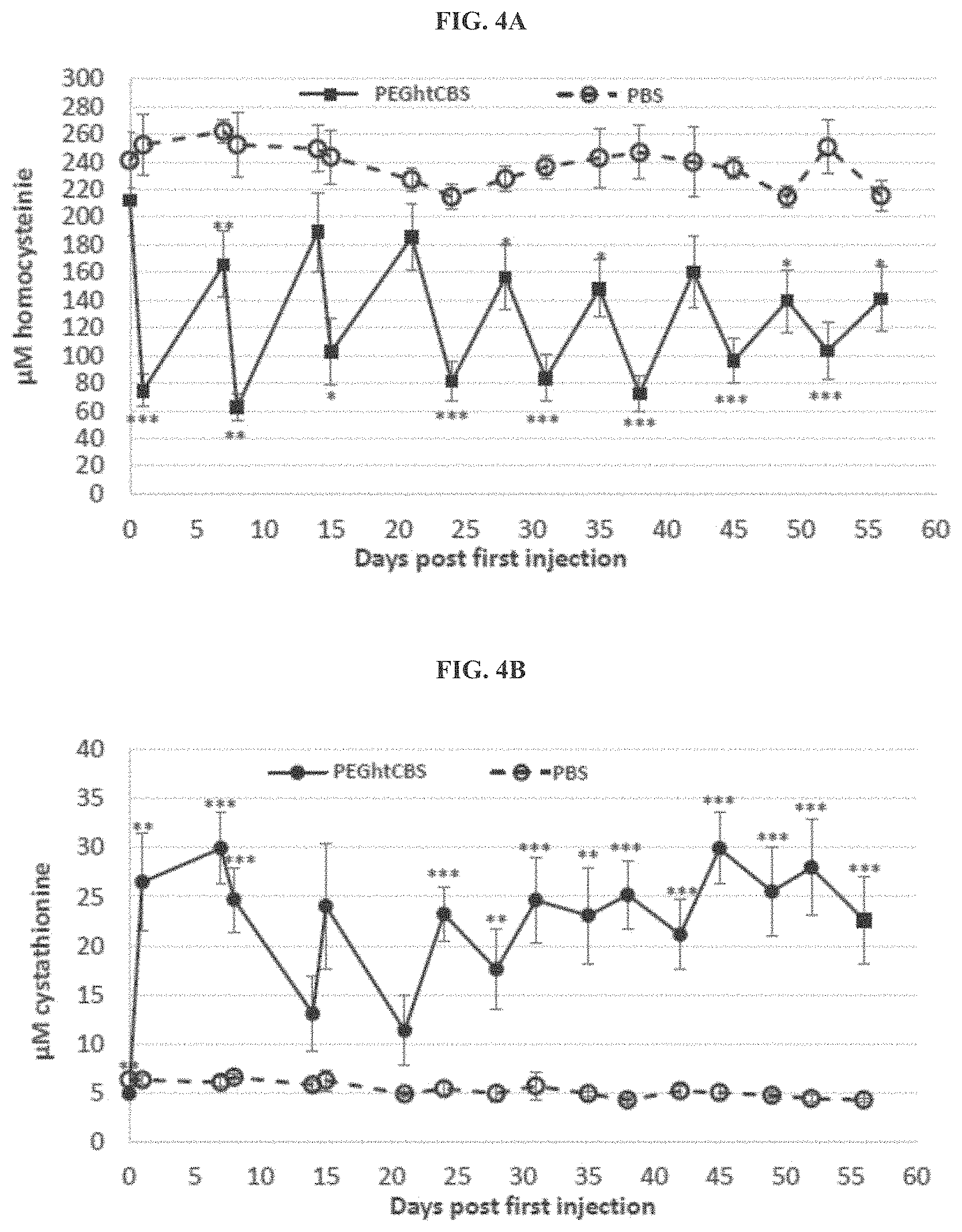 Patent US11771745 Figure 4 – Compositions and methods for treatment of homocystinuria