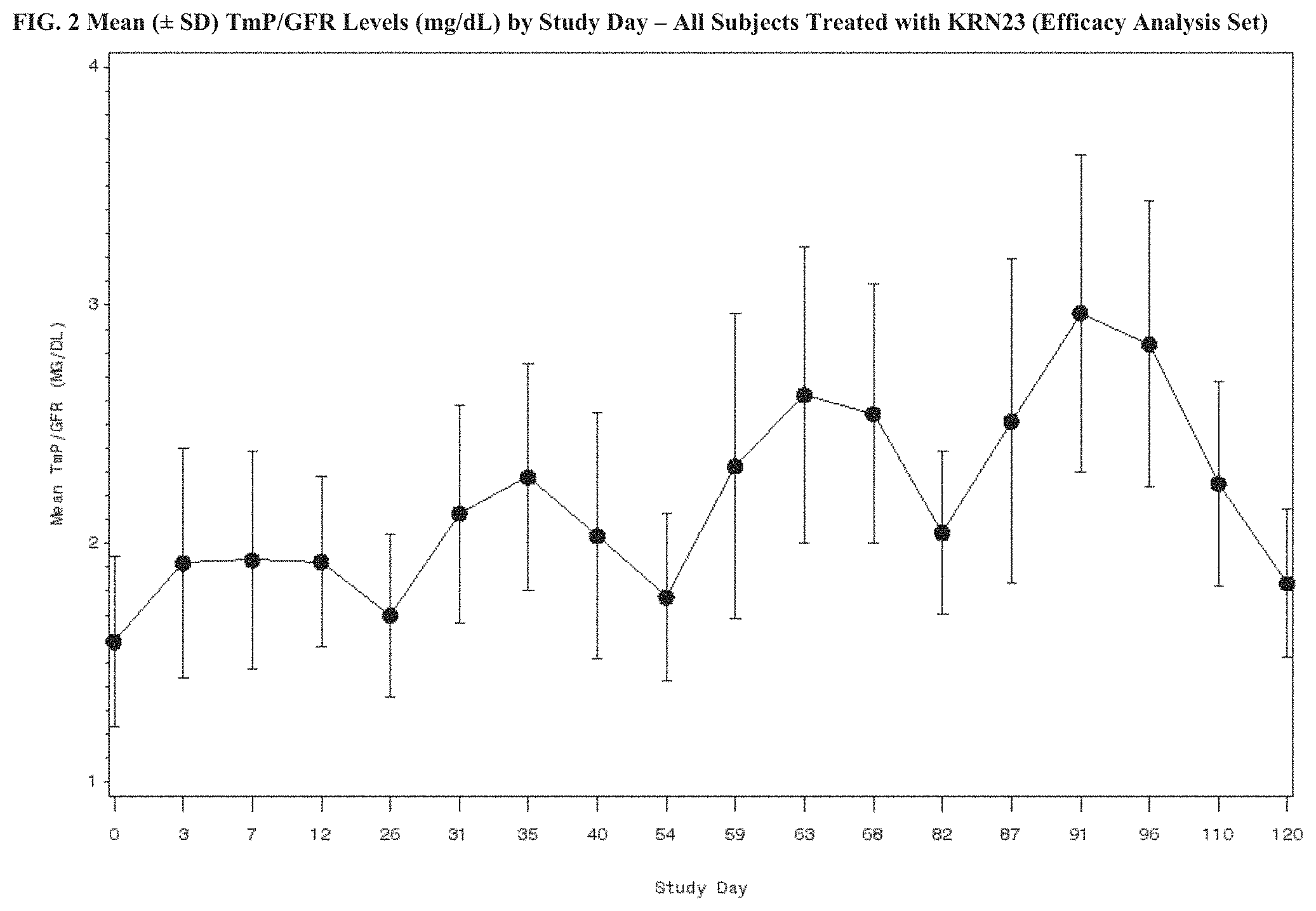 Patent US11771748 Figure 2 – Methods for treating tumor-induced osteomalacia