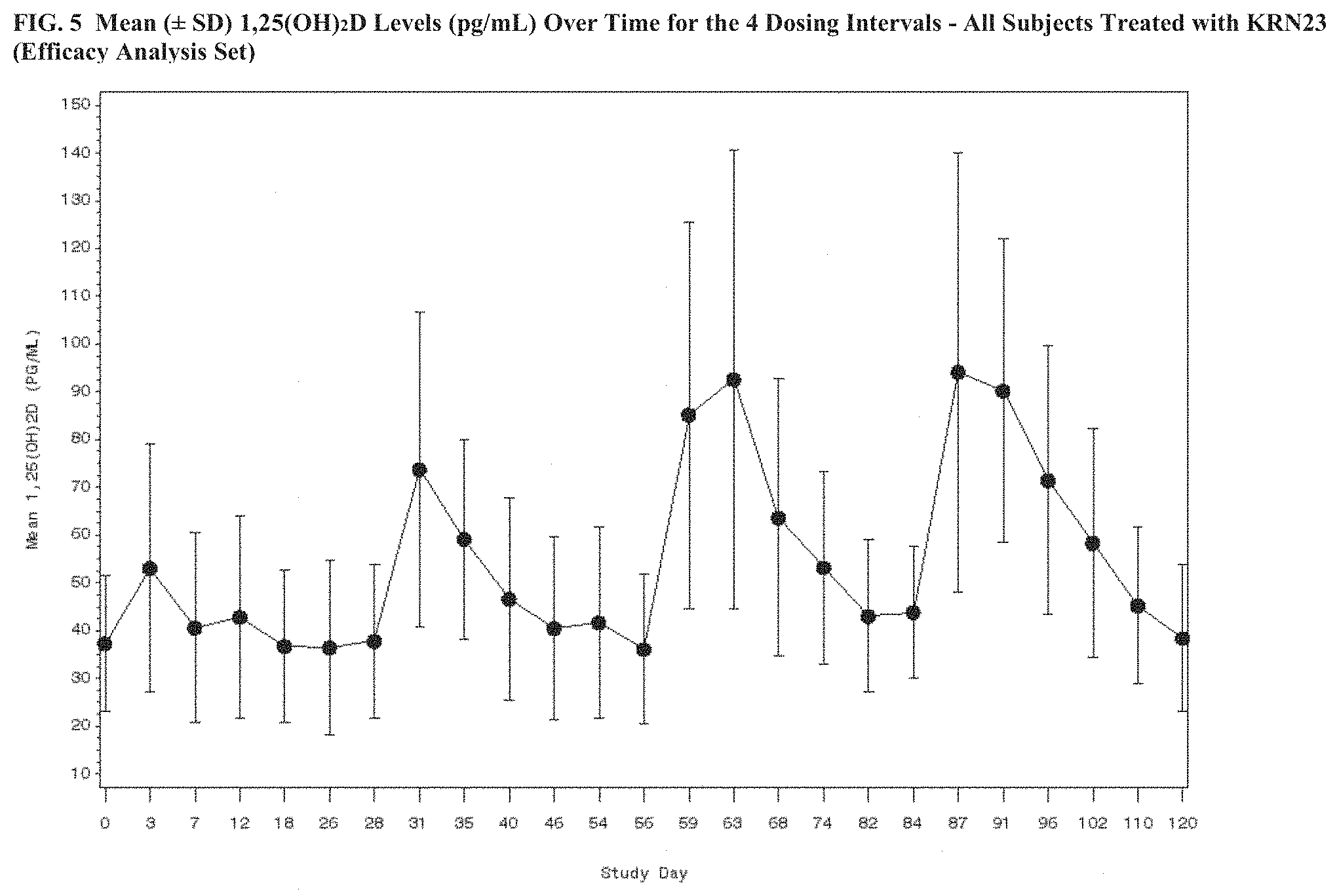 Patent US11771748 Figure 5 – Methods for treating tumor-induced osteomalacia