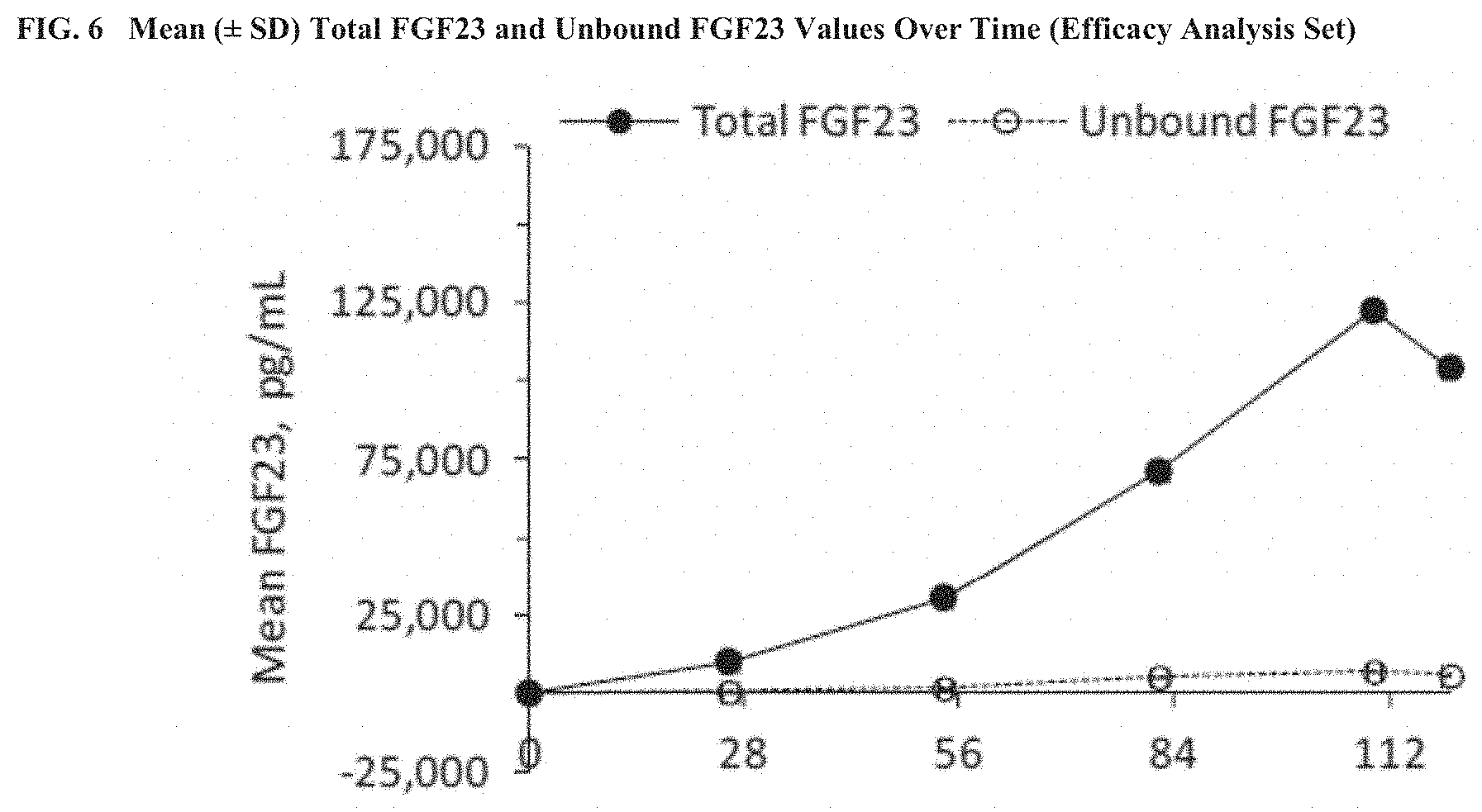 Patent US11771748 Figure 6 – Methods for treating tumor-induced osteomalacia