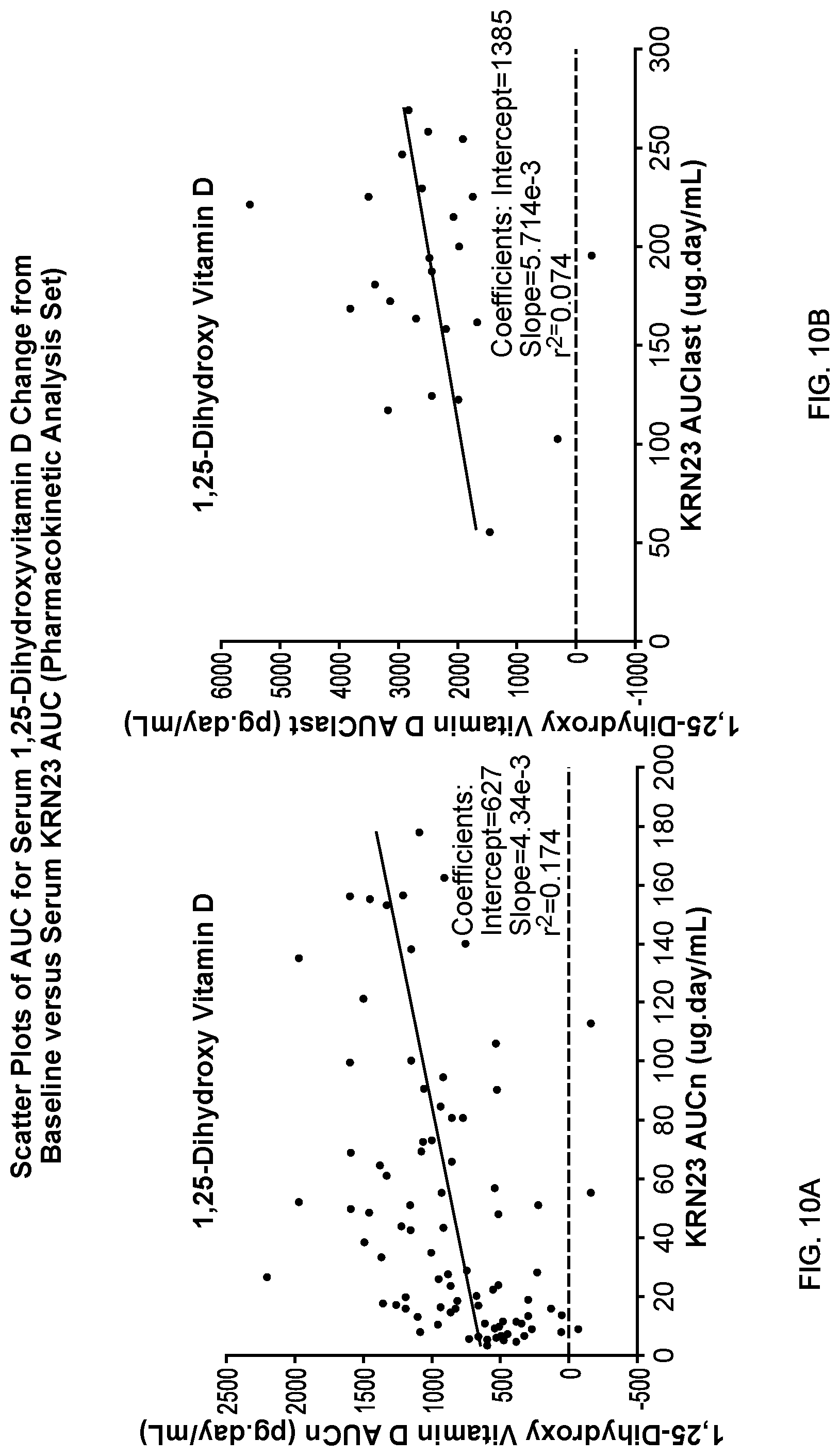 Patent US11771748 Figure 10 – Methods for treating tumor-induced osteomalacia
