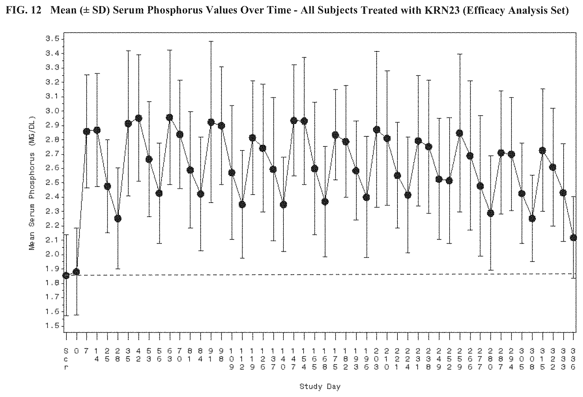 Patent US11771748 Figure 12 – Methods for treating tumor-induced osteomalacia
