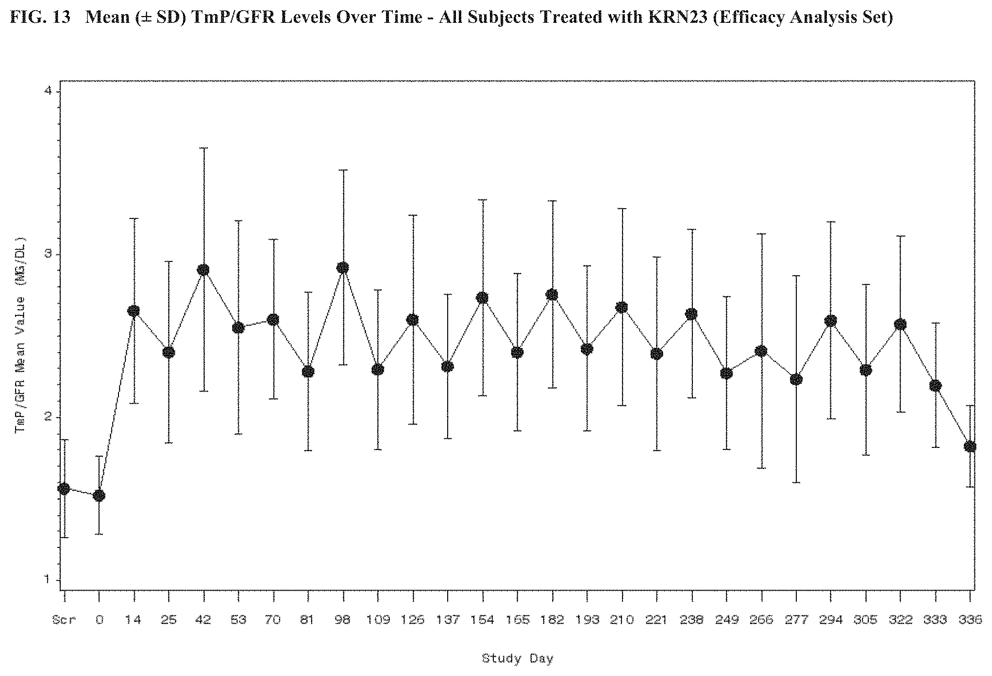 Patent US11771748 Figure 13 – Methods for treating tumor-induced osteomalacia
