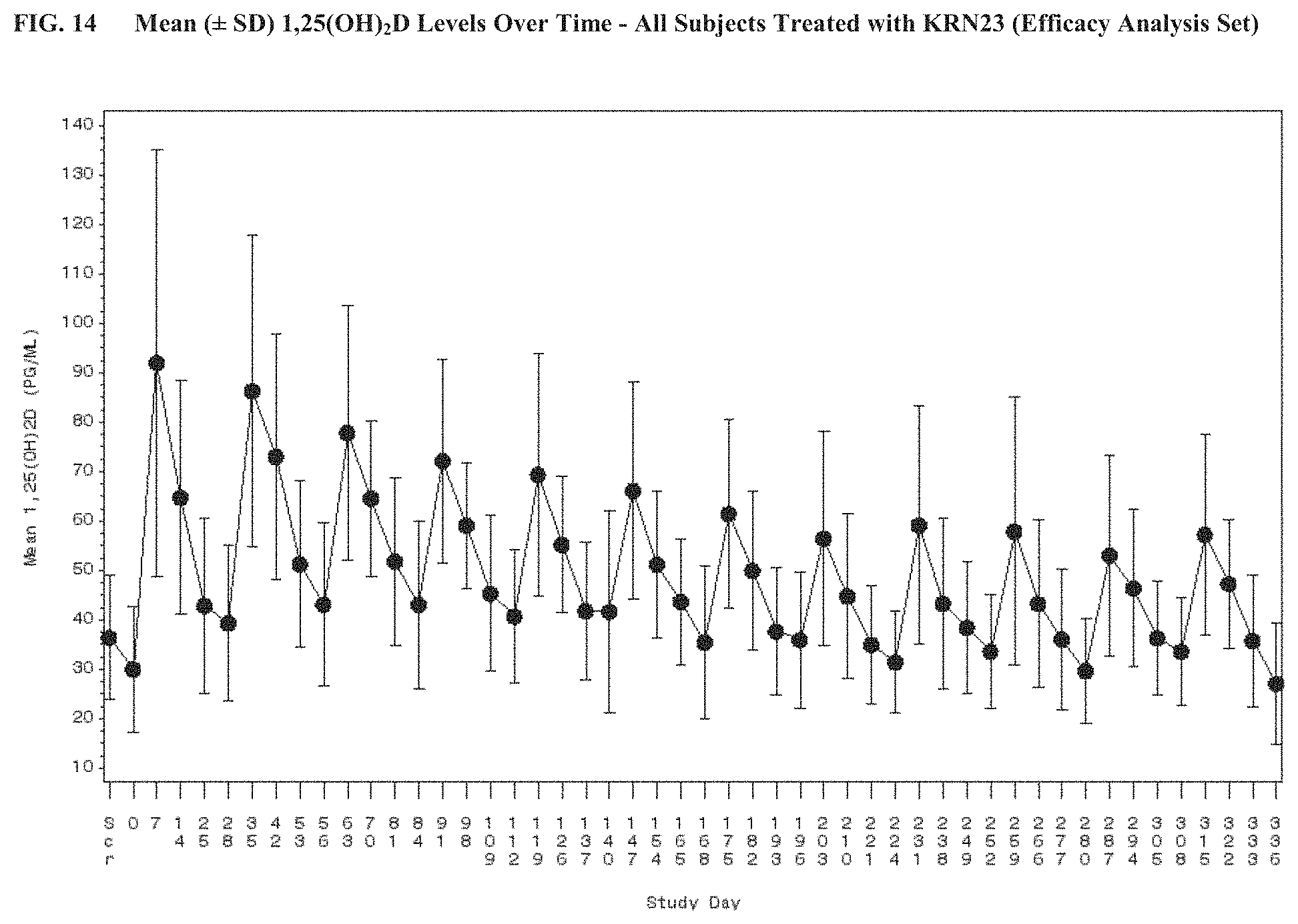 Patent US11771748 Figure 14 – Methods for treating tumor-induced osteomalacia