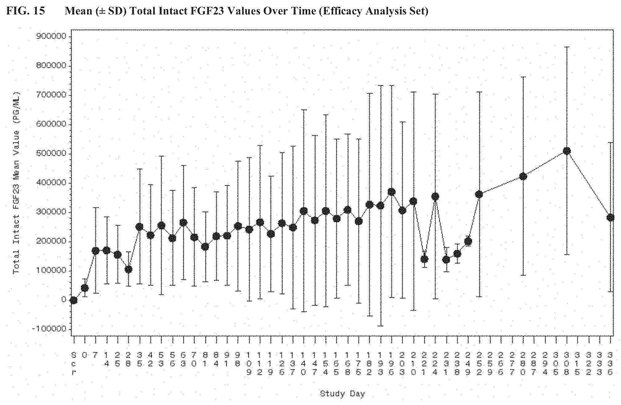 Patent US11771748 Figure 15 – Methods for treating tumor-induced osteomalacia