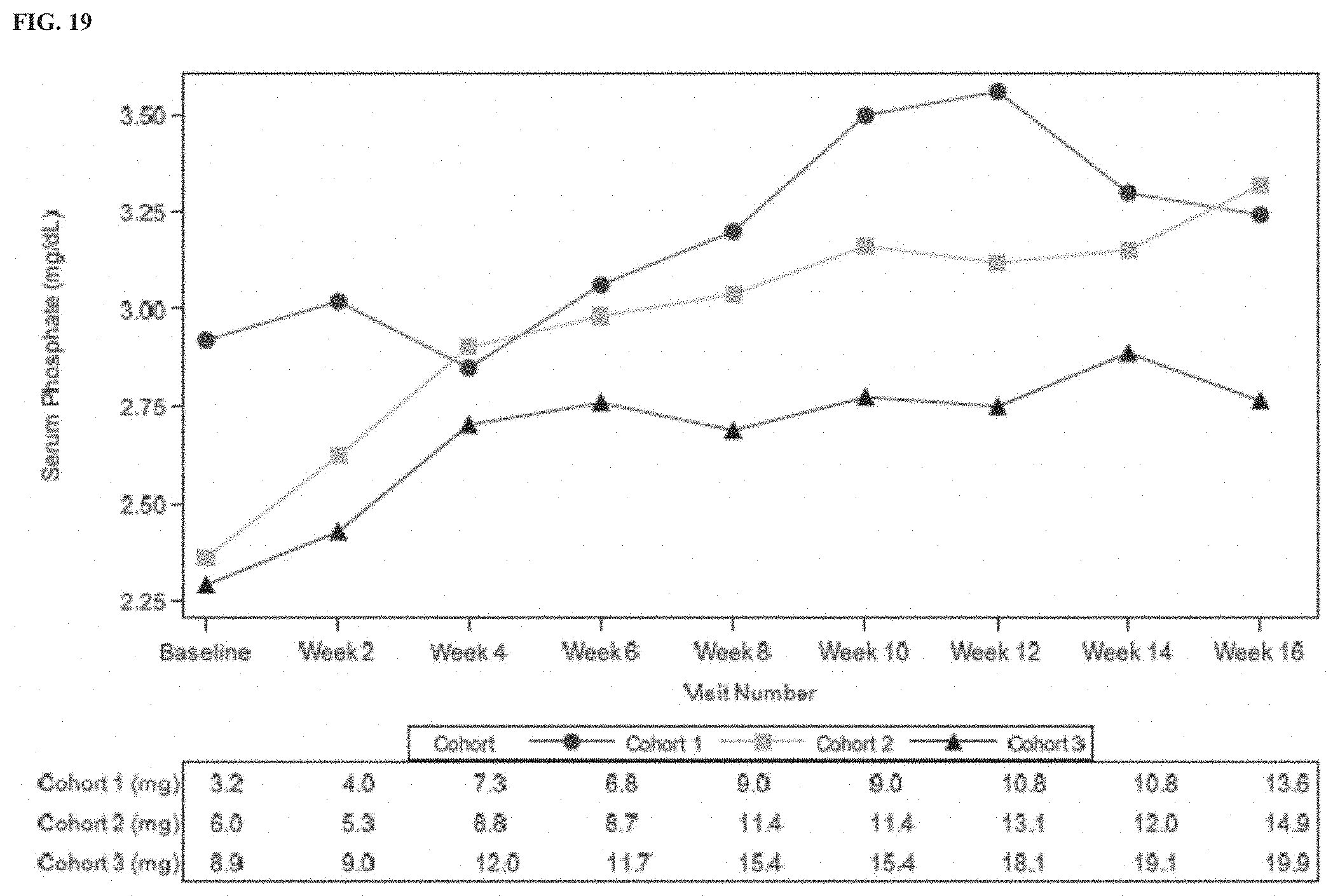 Patent US11771748 Figure 19 – Methods for treating tumor-induced osteomalacia