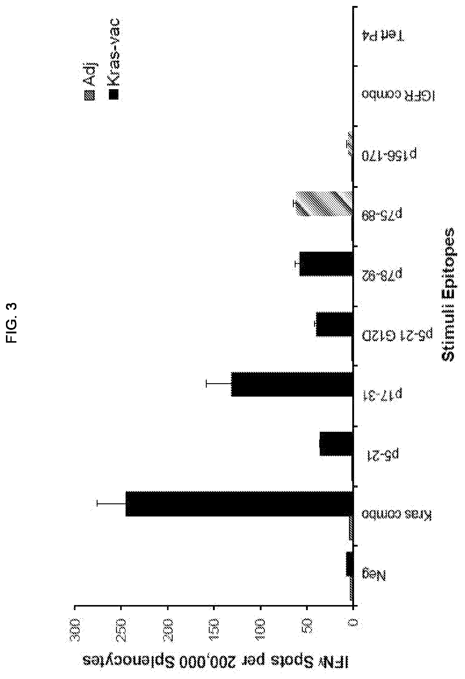 Patent US11771749 Figure 4 – KRAS peptide vaccine compositions and method of use