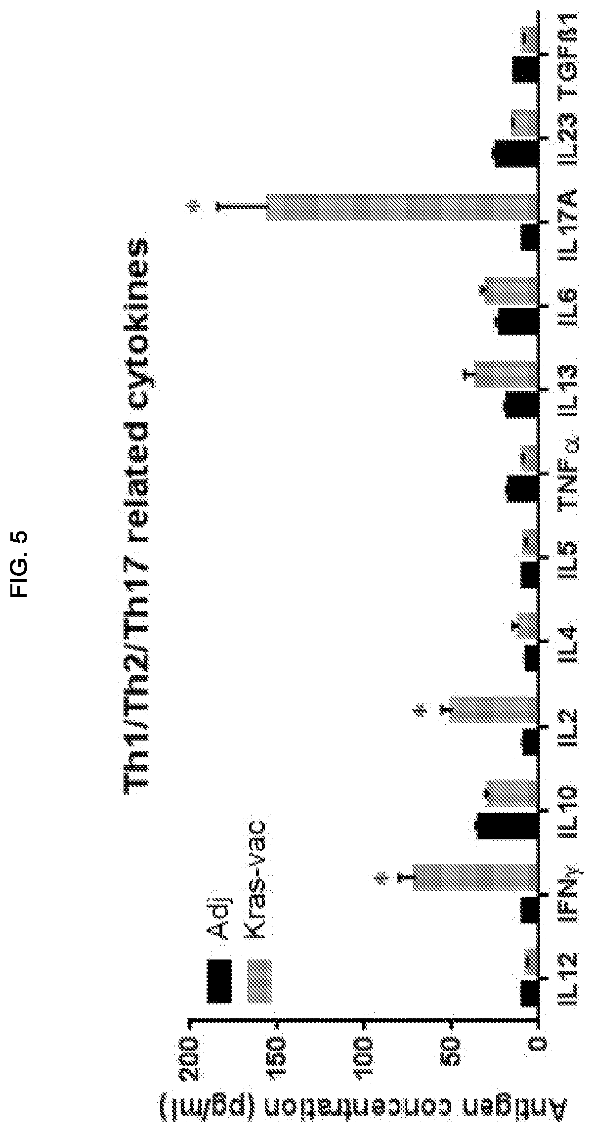 Patent US11771749 Figure 8 – KRAS peptide vaccine compositions and method of use