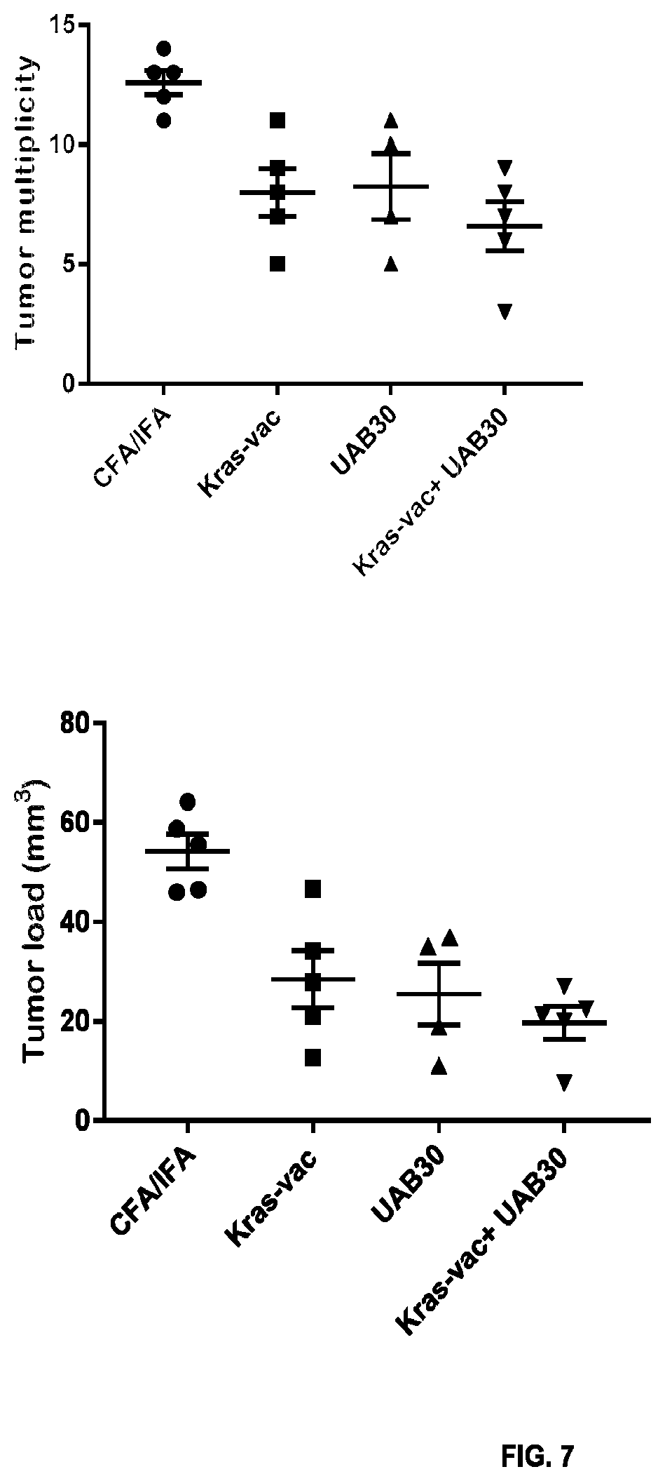 Patent US11771749 Figure 10 – KRAS peptide vaccine compositions and method of use