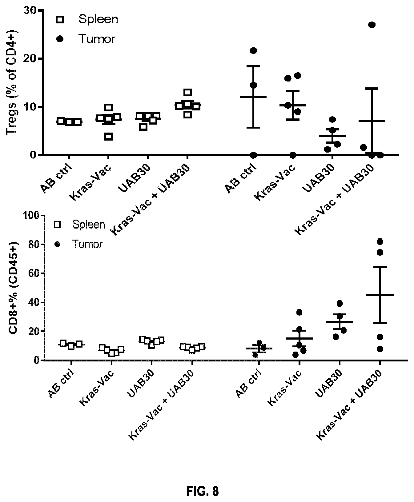 Patent US11771749 Figure 11 – KRAS peptide vaccine compositions and method of use