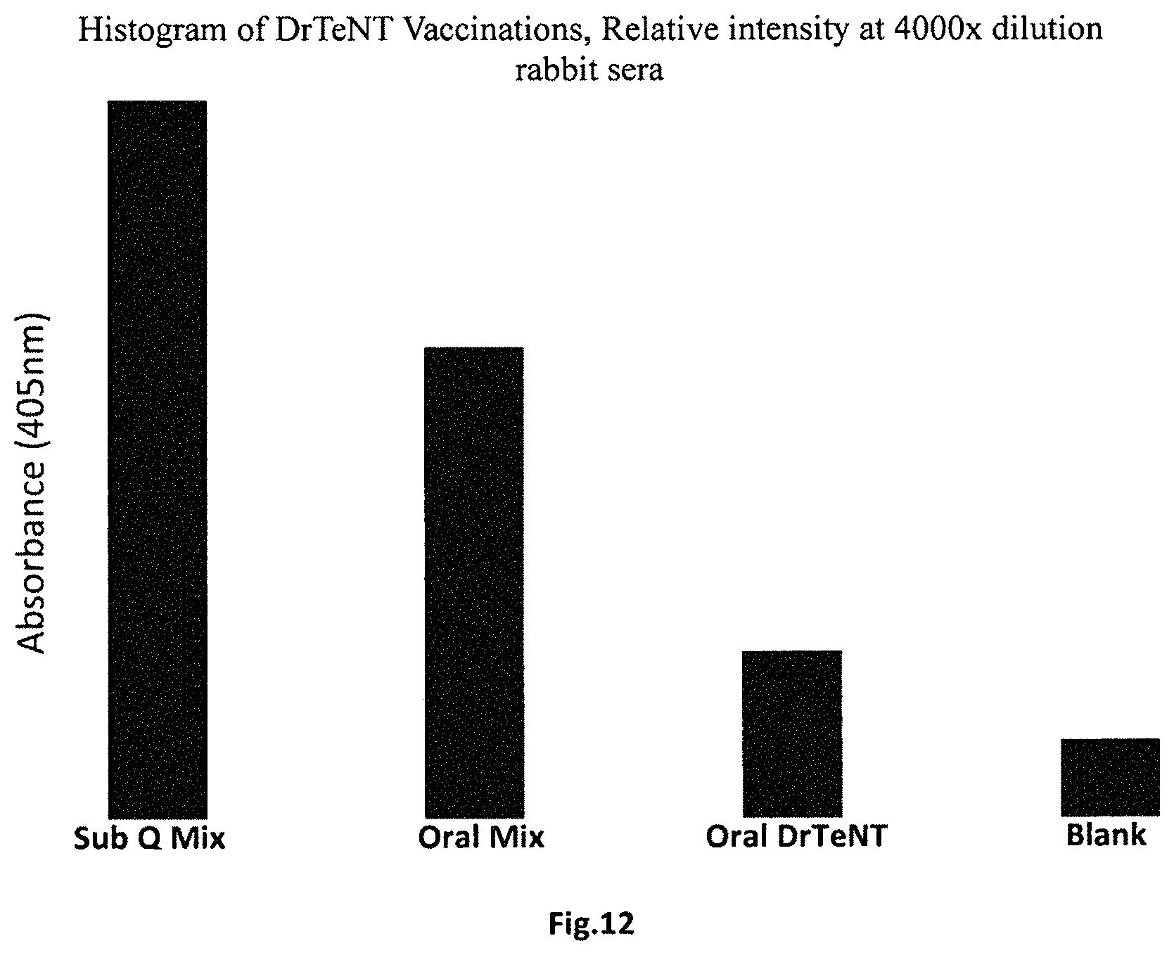 Patent US11771752 Figure 14 – Composition for oral or nasal delivery of tetanus, diphtheria, and pertussis vaccine alone or in combination using neurotoxin associated proteins