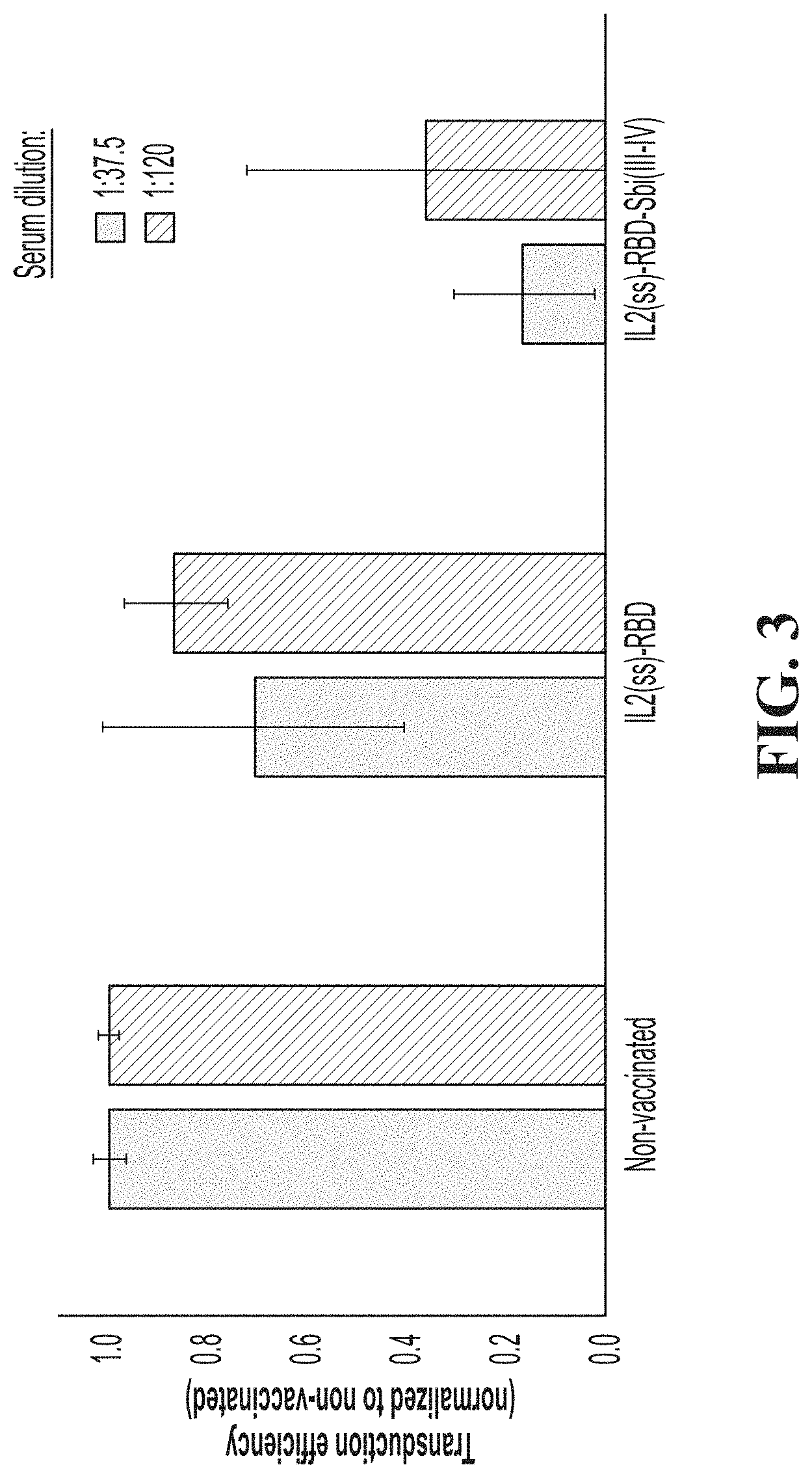 Patent US11771758 Figure 3 – Compositions including SBI adjuvants and methods of use thereof