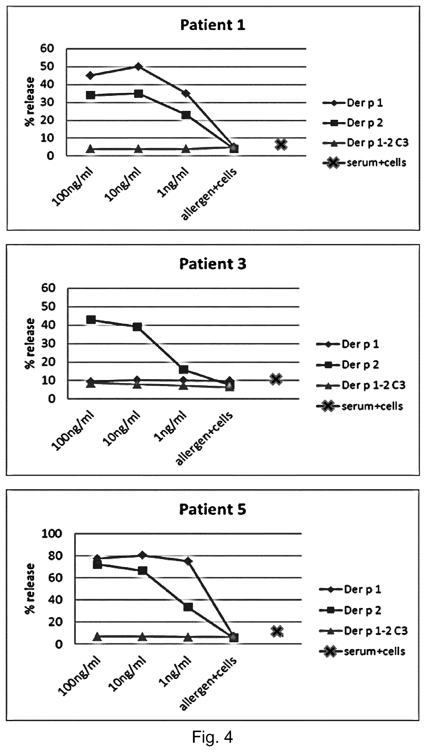 Patent US11771760 Figure 4 – Treatment and prevention of house dust mite allergies
